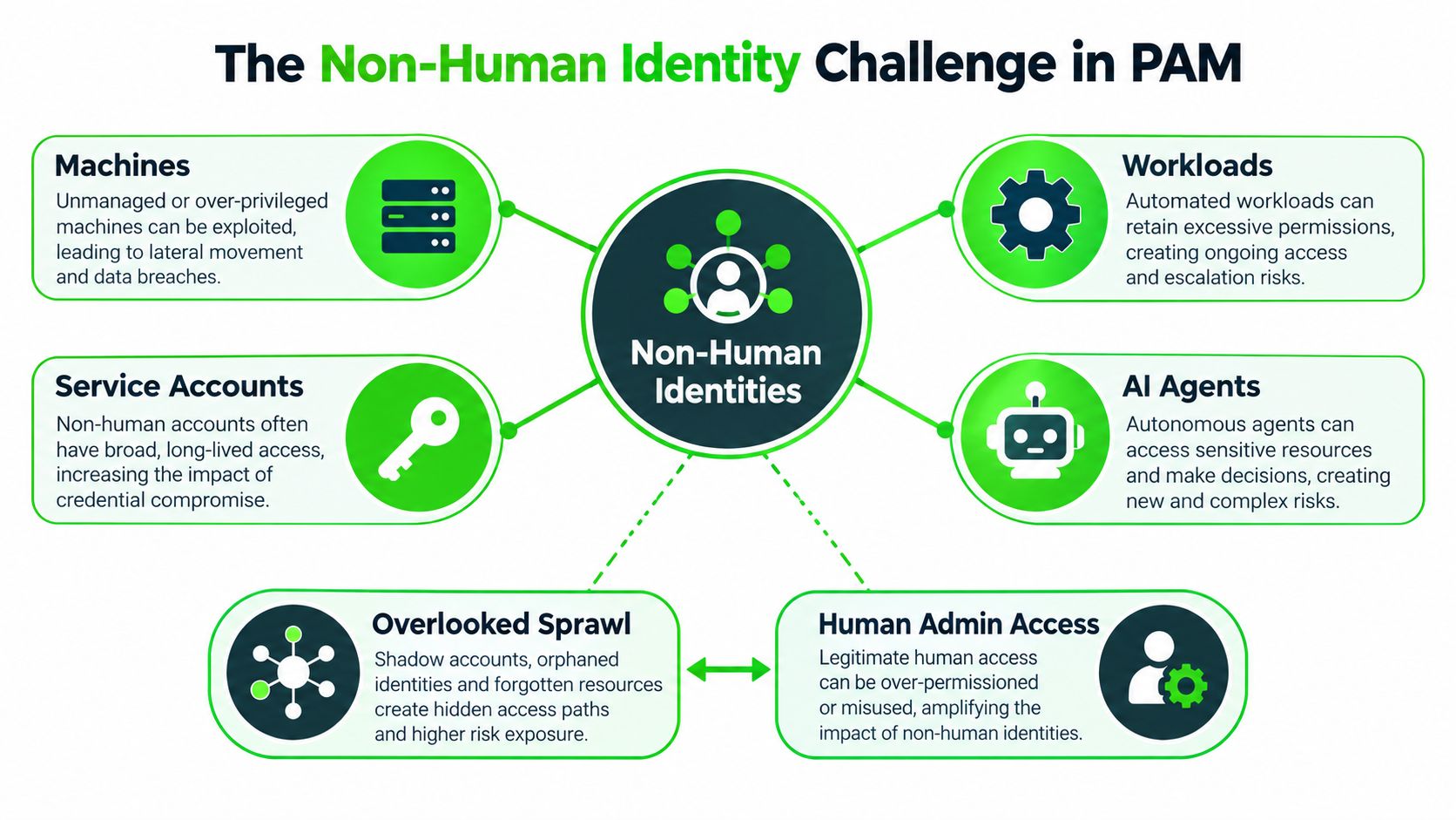 An infographic titled The Non-Human Identity Challenge in PAM illustrating risks related to machines, service accounts, and workloads.