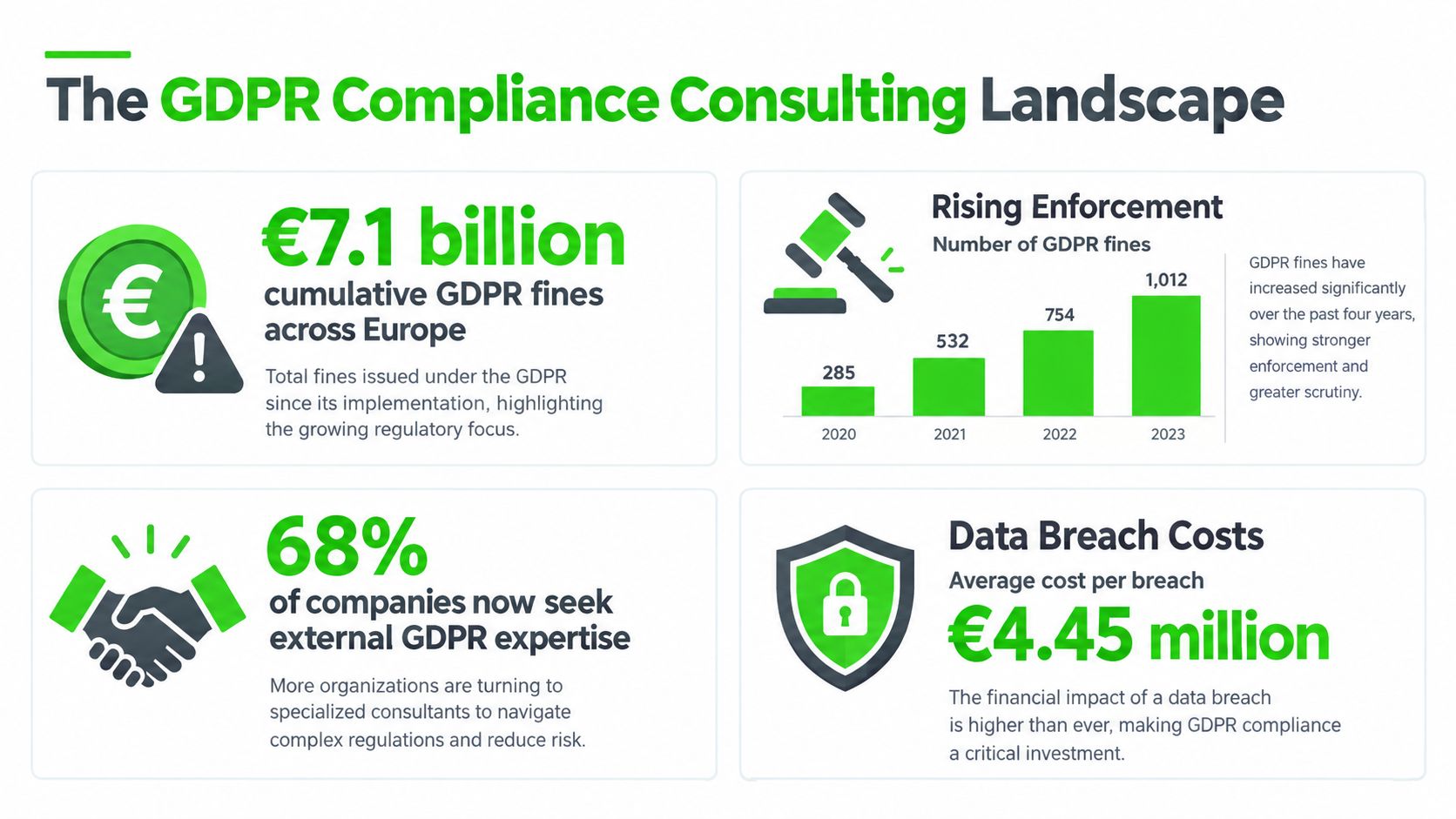 An infographic showing statistics on GDPR fines, data breach costs, and increased reliance on compliance consulting services.