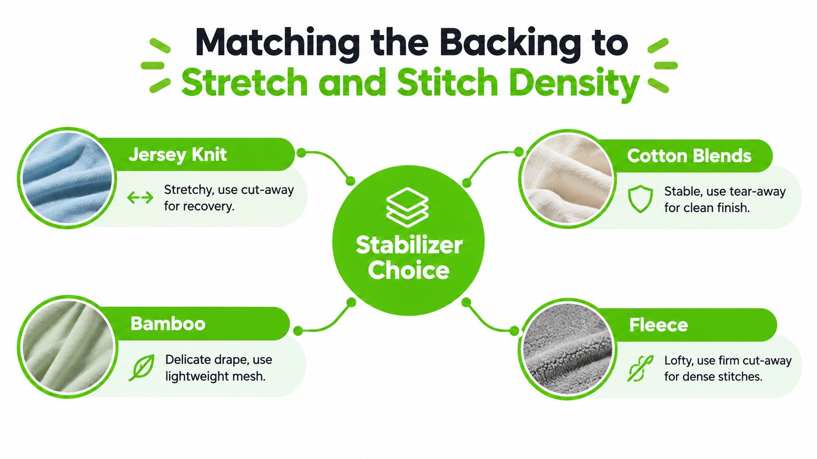 A diagram illustrating matching embroidery stabilizer types for different fabrics like jersey knit, bamboo, cotton, and fleece.