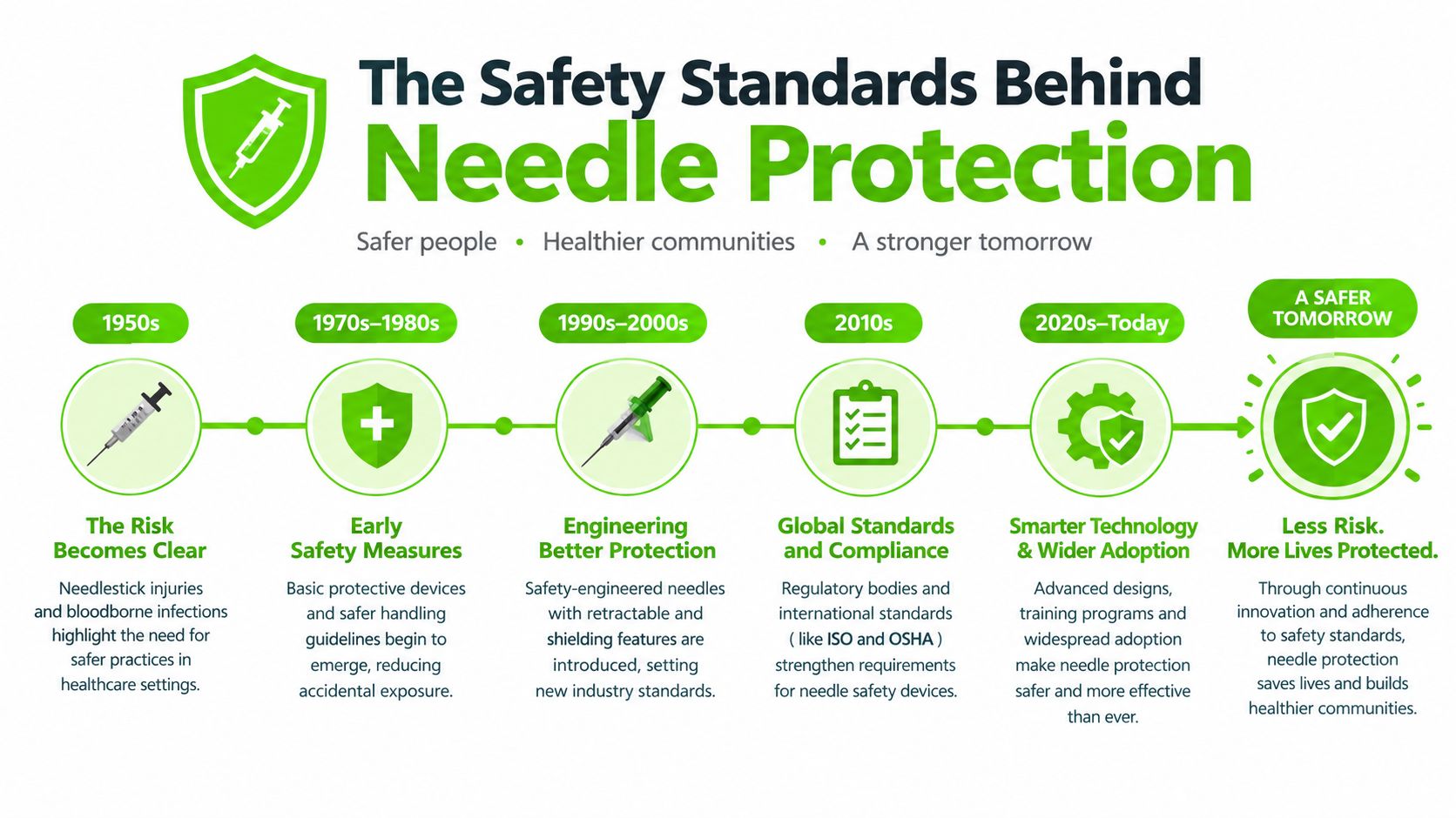 A timeline graphic showing the history and evolution of medical needle safety standards and protective technologies.