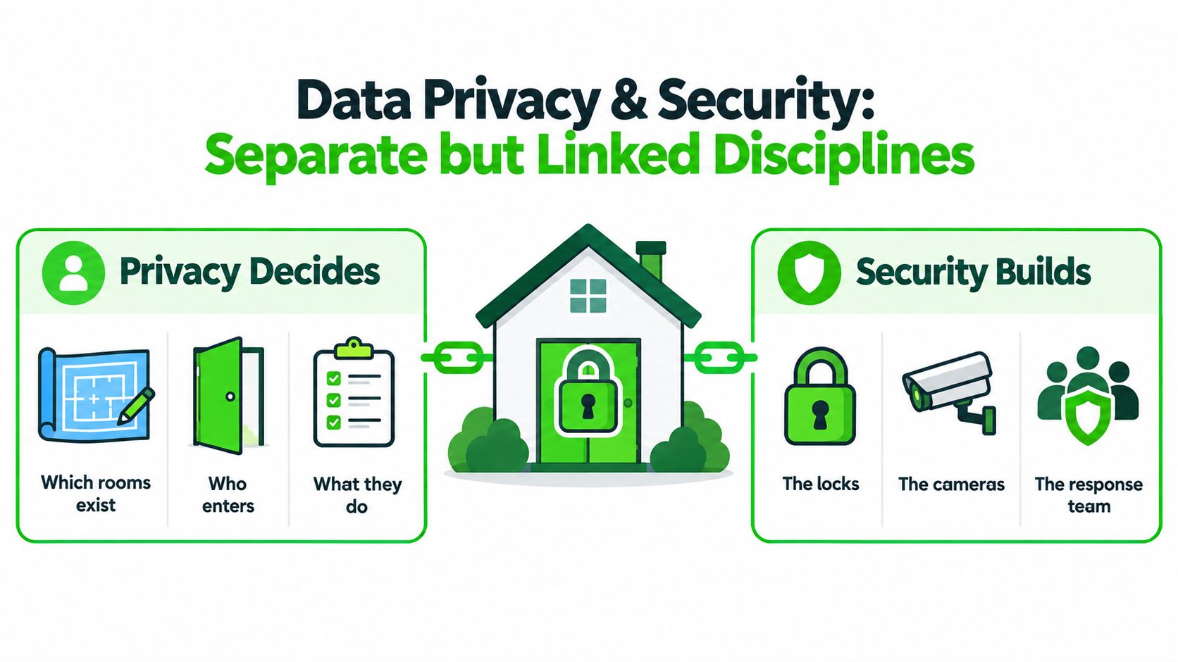 An infographic illustrating the distinct yet interconnected roles of data privacy and data security using a house analogy.