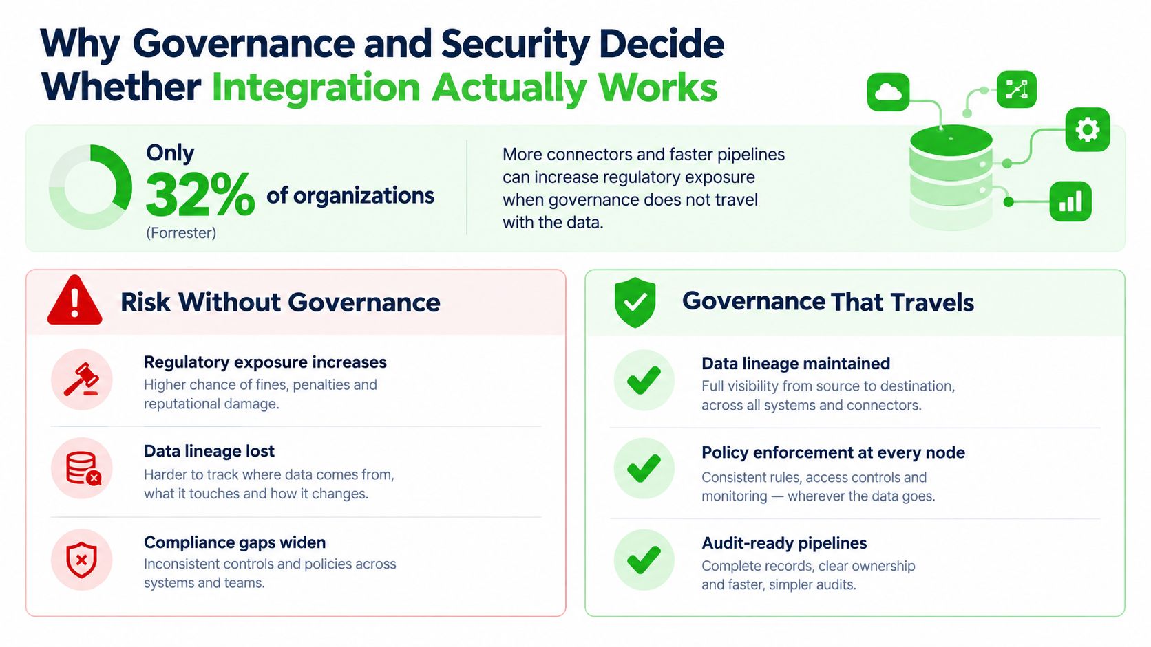 An infographic illustrating how data governance and security are essential for successful and secure enterprise data integration.