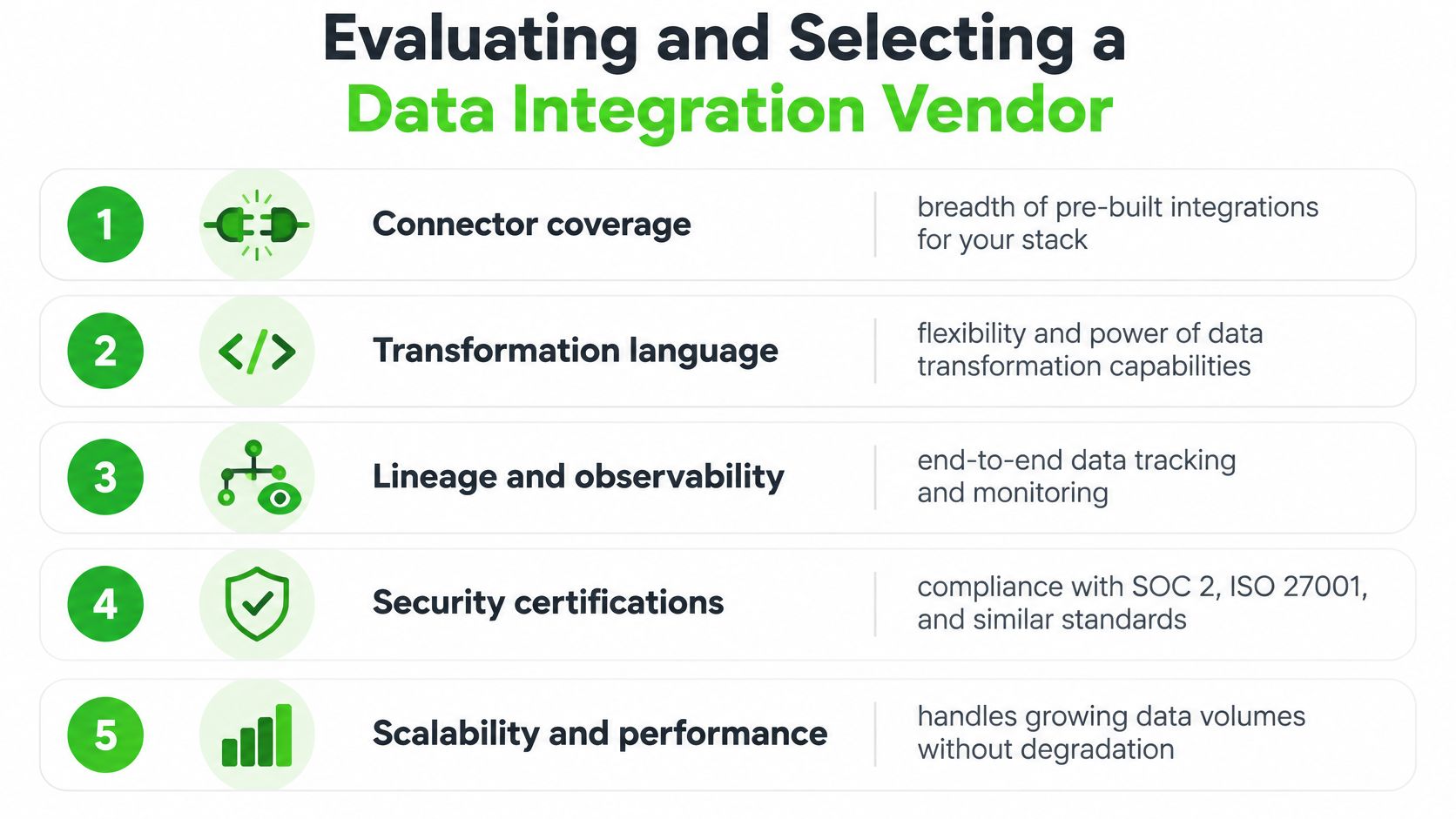 A checklist infographic outlining five key criteria for evaluating and selecting a data integration vendor.