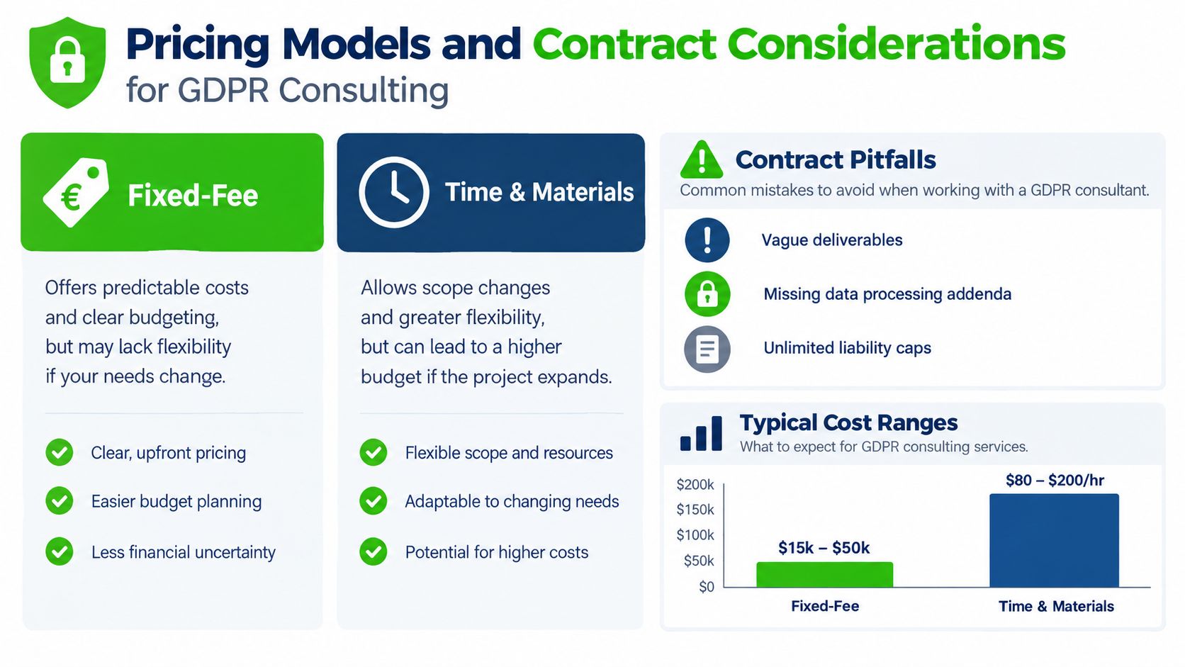 An infographic comparing fixed-fee and time-and-materials pricing models for GDPR compliance consulting services.