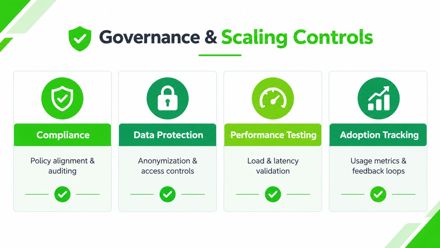 An infographic titled Governance and Scaling Controls, detailing four key pillars: compliance, data protection, performance testing, and adoption tracking.