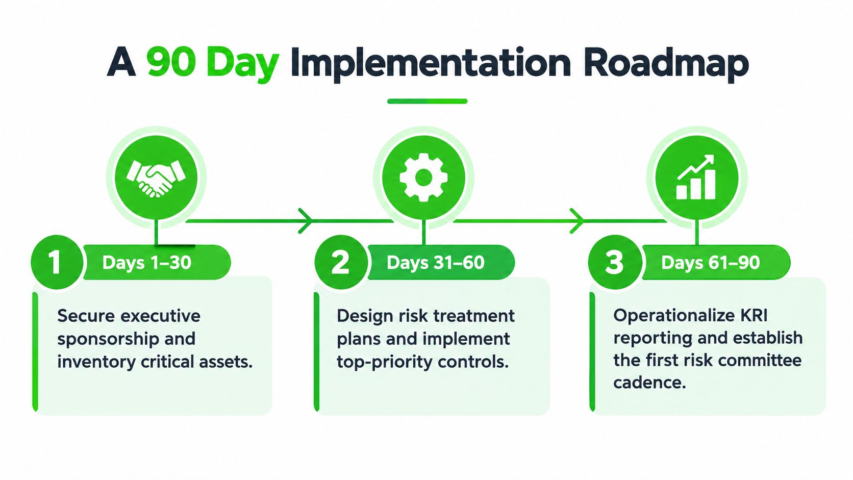 A 90-day implementation roadmap graphic illustrating a three-step risk management process with clear phases for strategic planning.