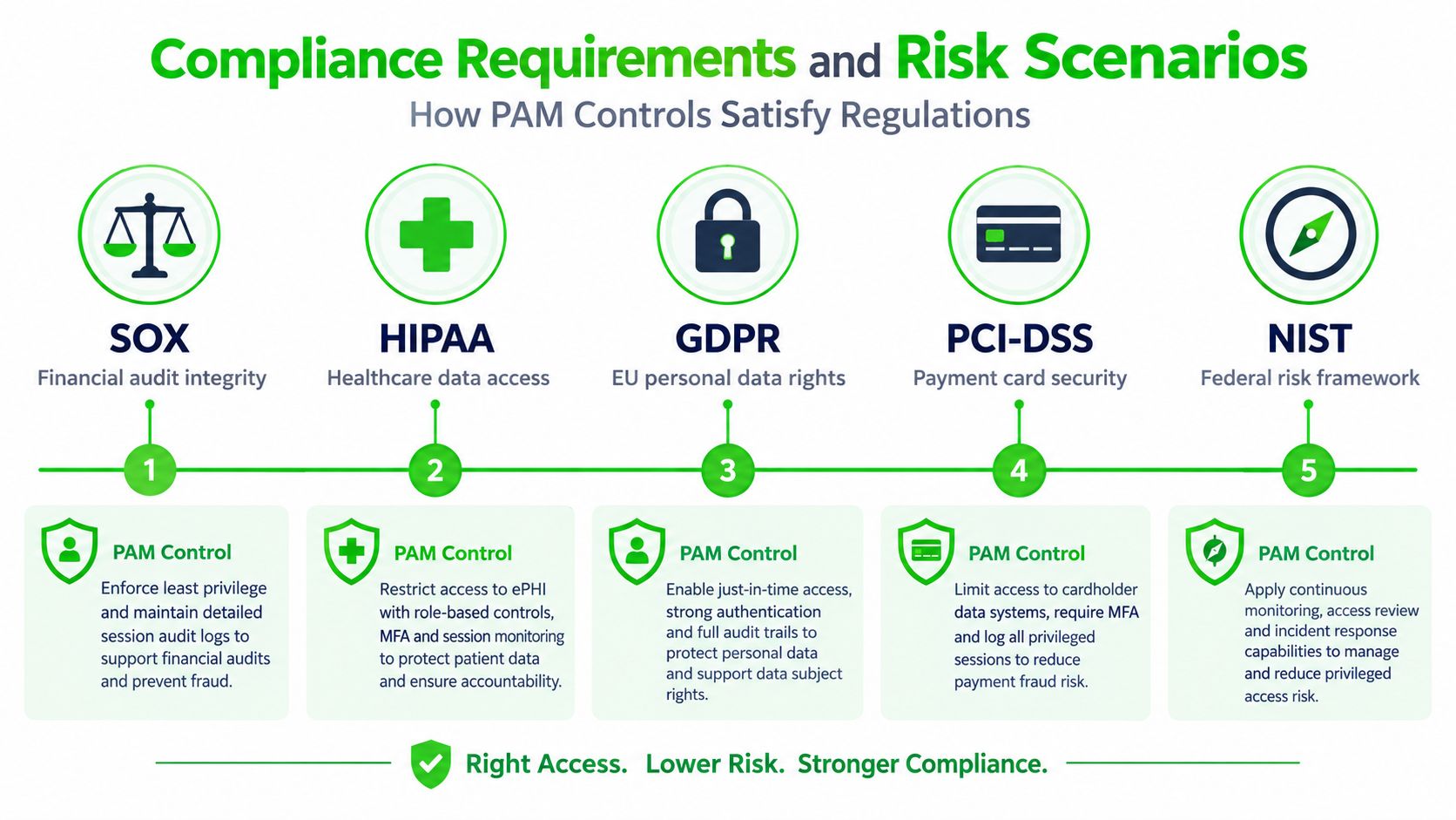 A diagram illustrating how Privileged Access Management controls satisfy various compliance requirements and risk scenarios for different industries.