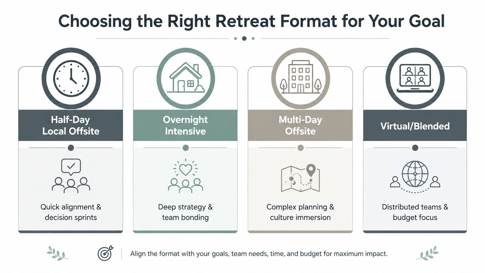 A guide illustrating four different corporate retreat formats, their goals, and suitability for team-building.