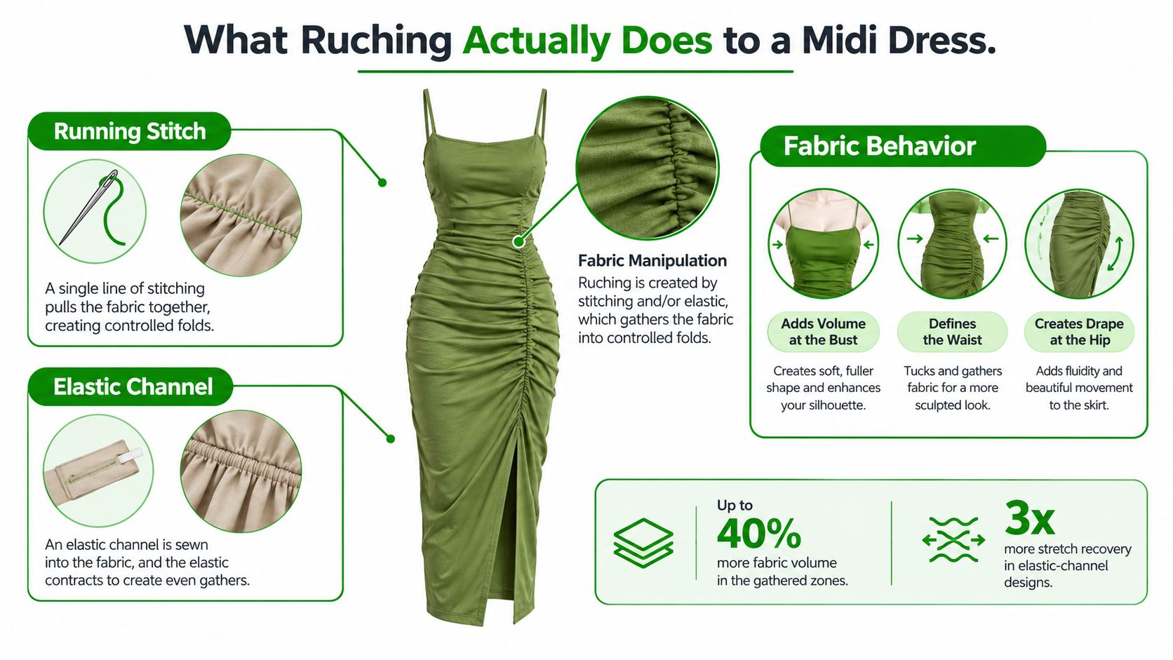 An infographic explaining how ruching techniques create controlled folds, volume, and movement in a green midi dress.