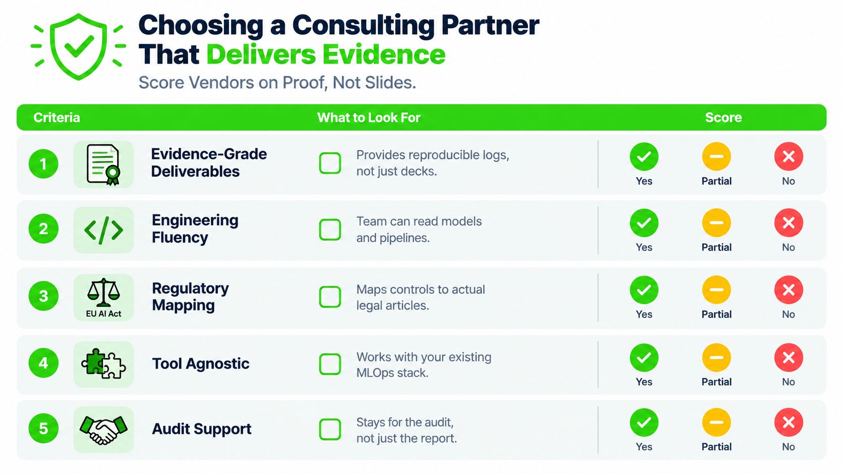A scorecard table for selecting an AI consulting partner based on evidence-based delivery and technical criteria.