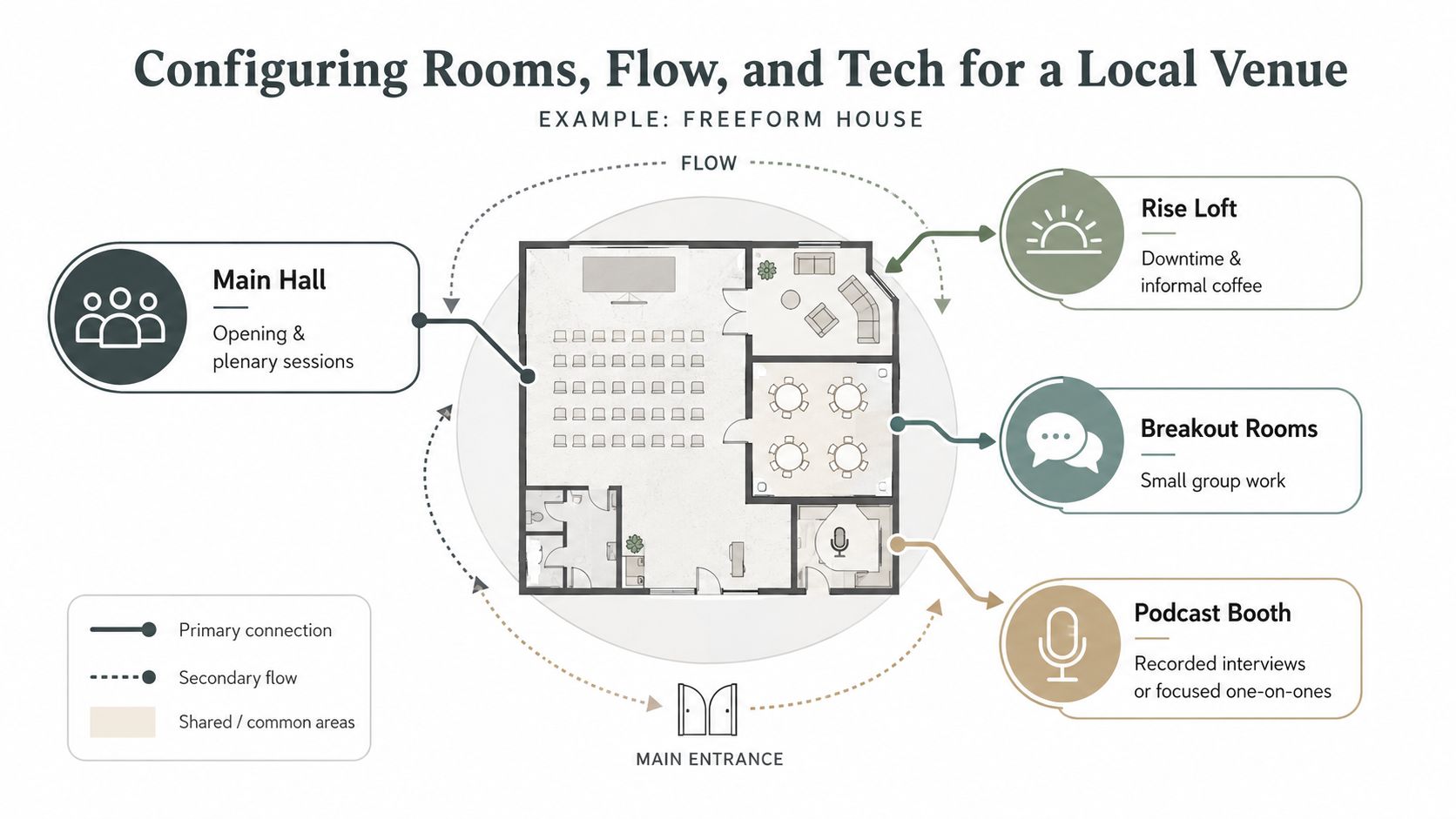 A floor plan diagram illustrating how to configure rooms, flow, and technology for a local event venue.