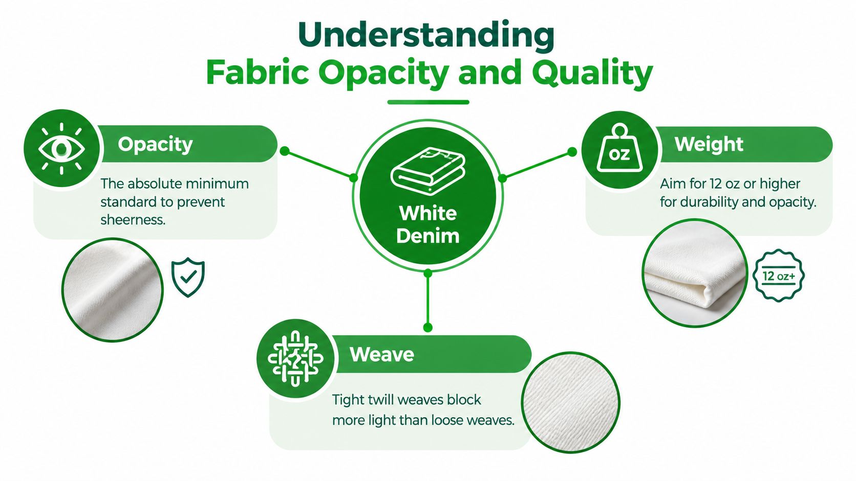 An infographic titled Understanding Fabric Opacity and Quality, highlighting white denim properties like opacity, weight, and weave.