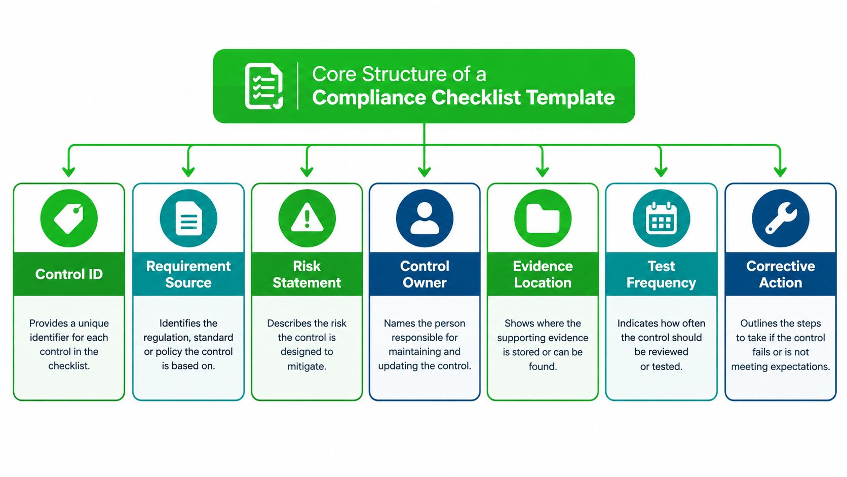 A flowchart diagram illustrating the seven essential components of a compliance checklist template.