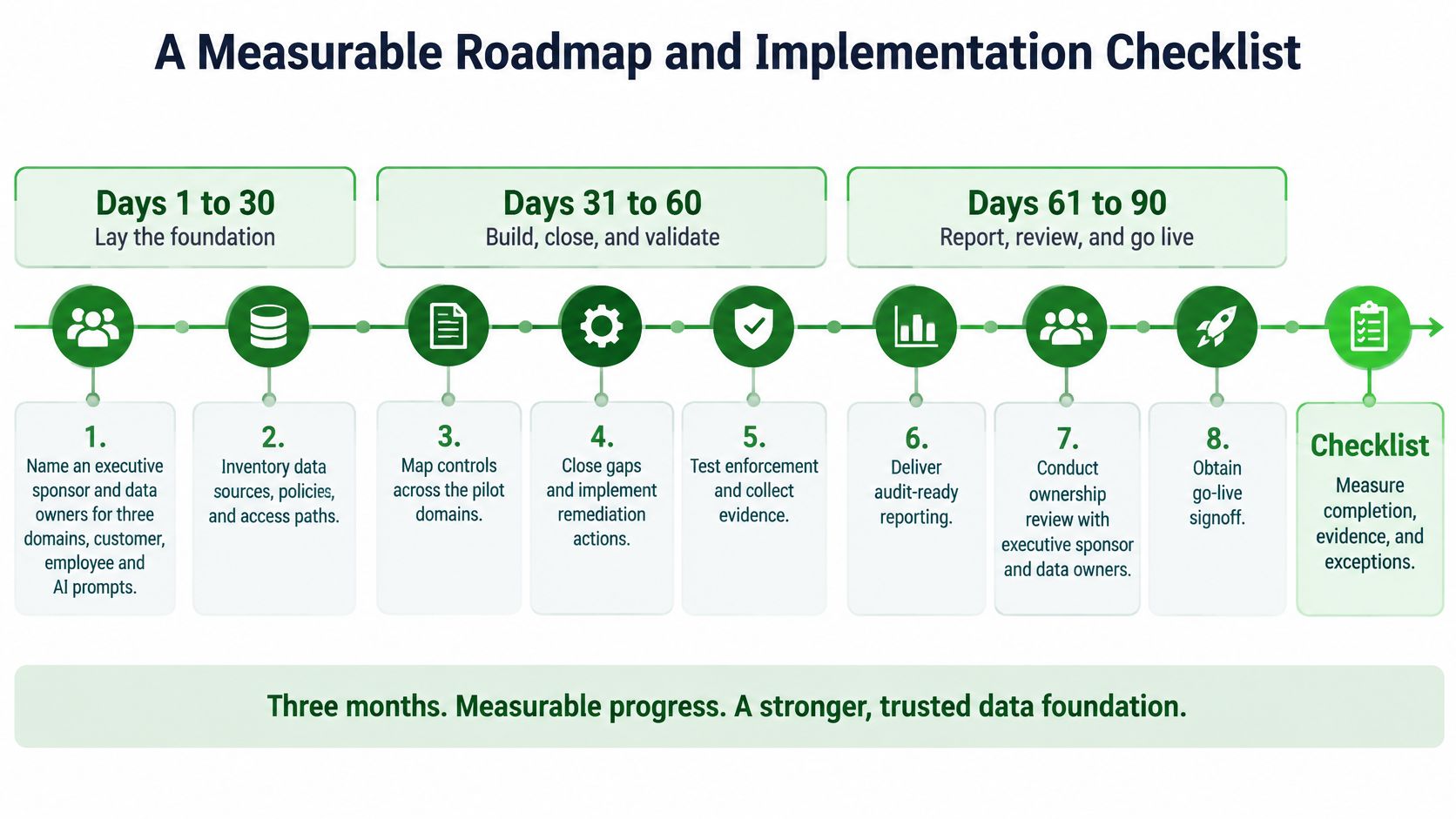 A three-month roadmap and implementation checklist for establishing a strong and trusted data governance compliance foundation.