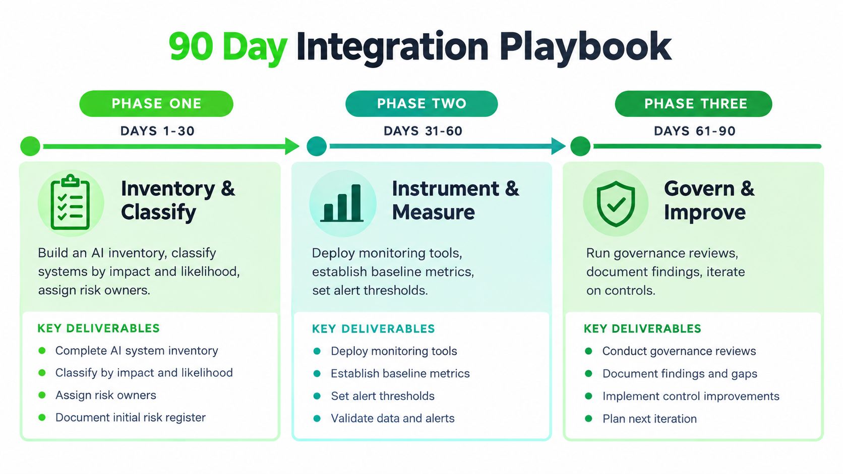 A 90-day integration playbook infographic for AI enterprise risk management showing three distinct phases for implementation.