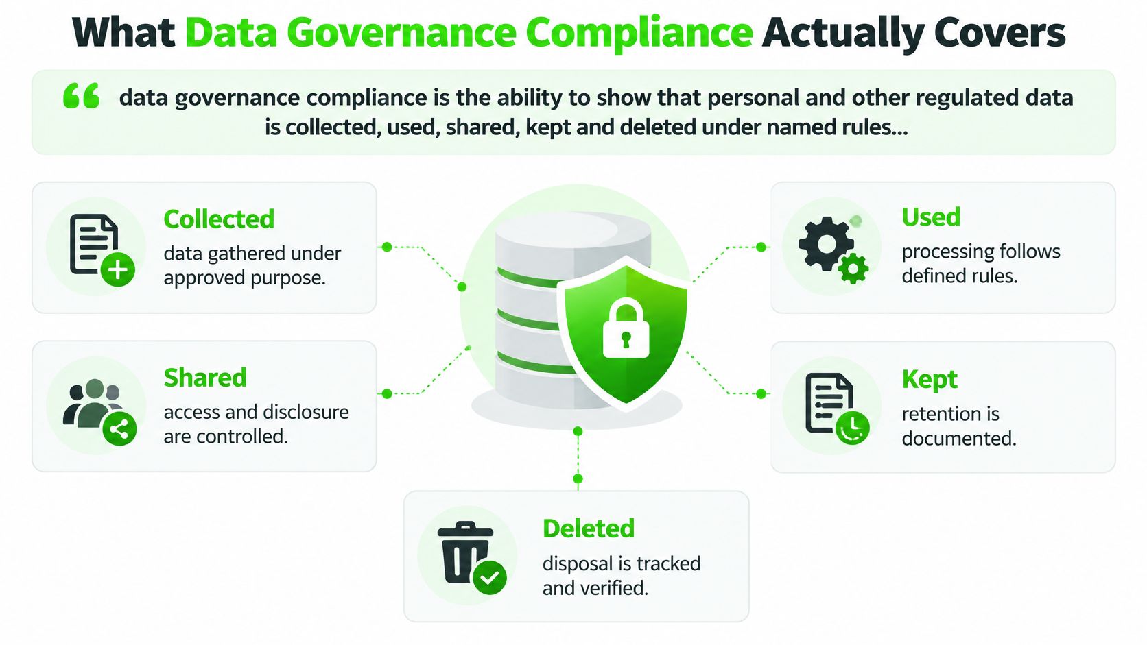 An infographic showing the five core areas of data governance compliance: collected, used, shared, kept, and deleted.