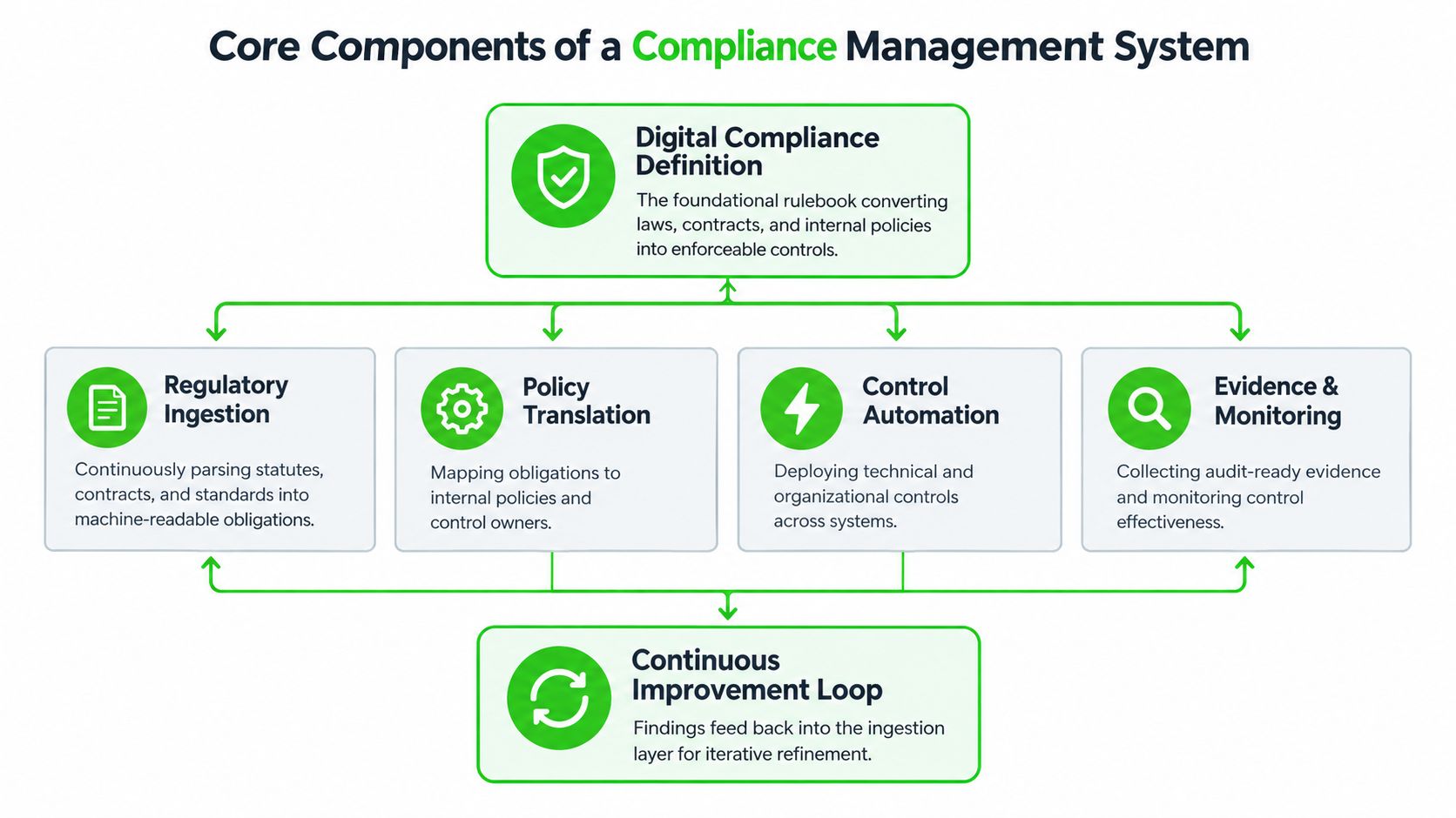 A diagram illustrating the core components of a digital compliance management system, including definition, ingestion, translation, automation, and monitoring.