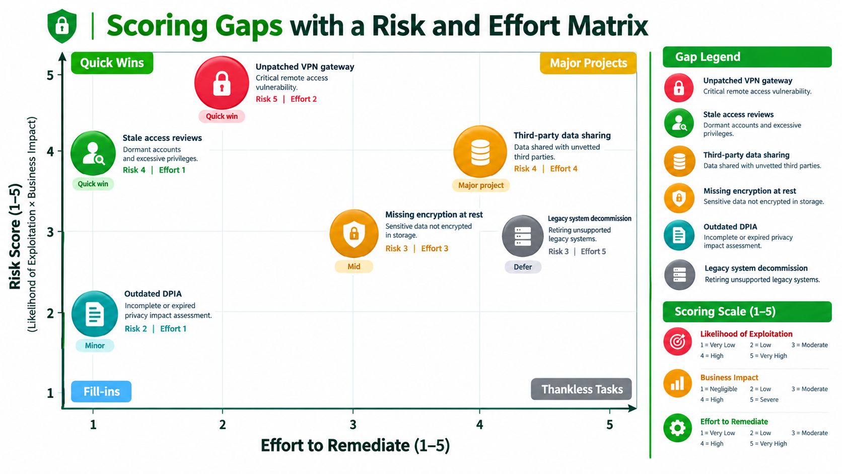 A risk and effort matrix chart visualizing IT compliance gaps categorized by risk score and remediation effort levels.