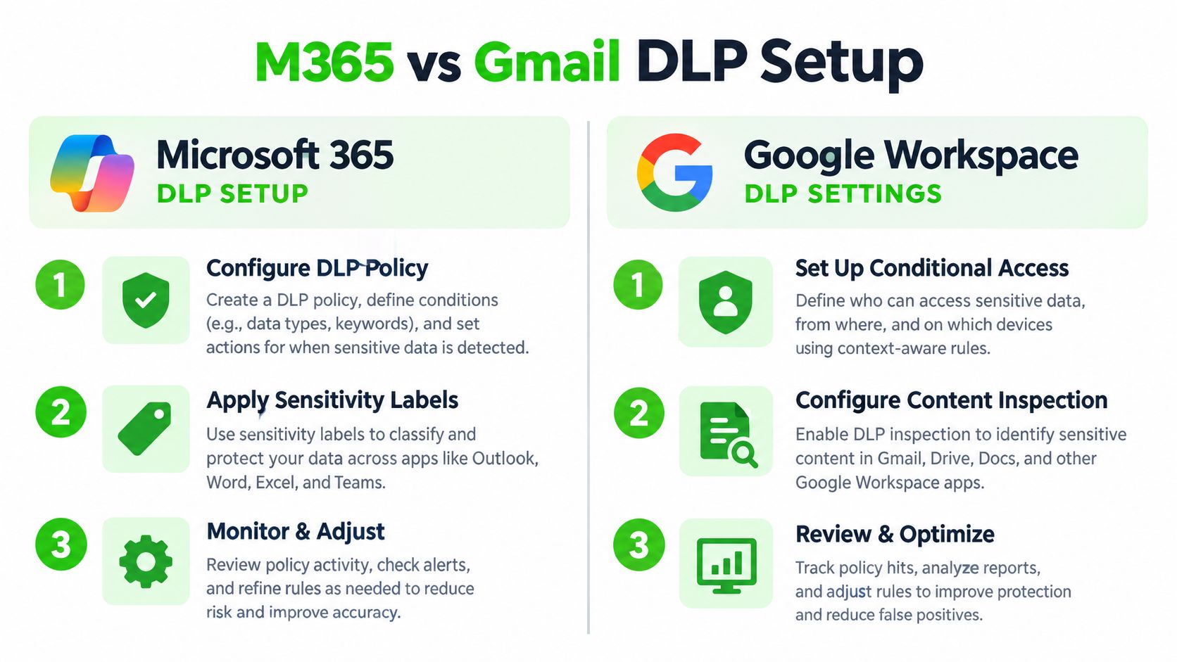A comparison chart outlining the Data Loss Prevention setup steps for Microsoft 365 versus Google Workspace.