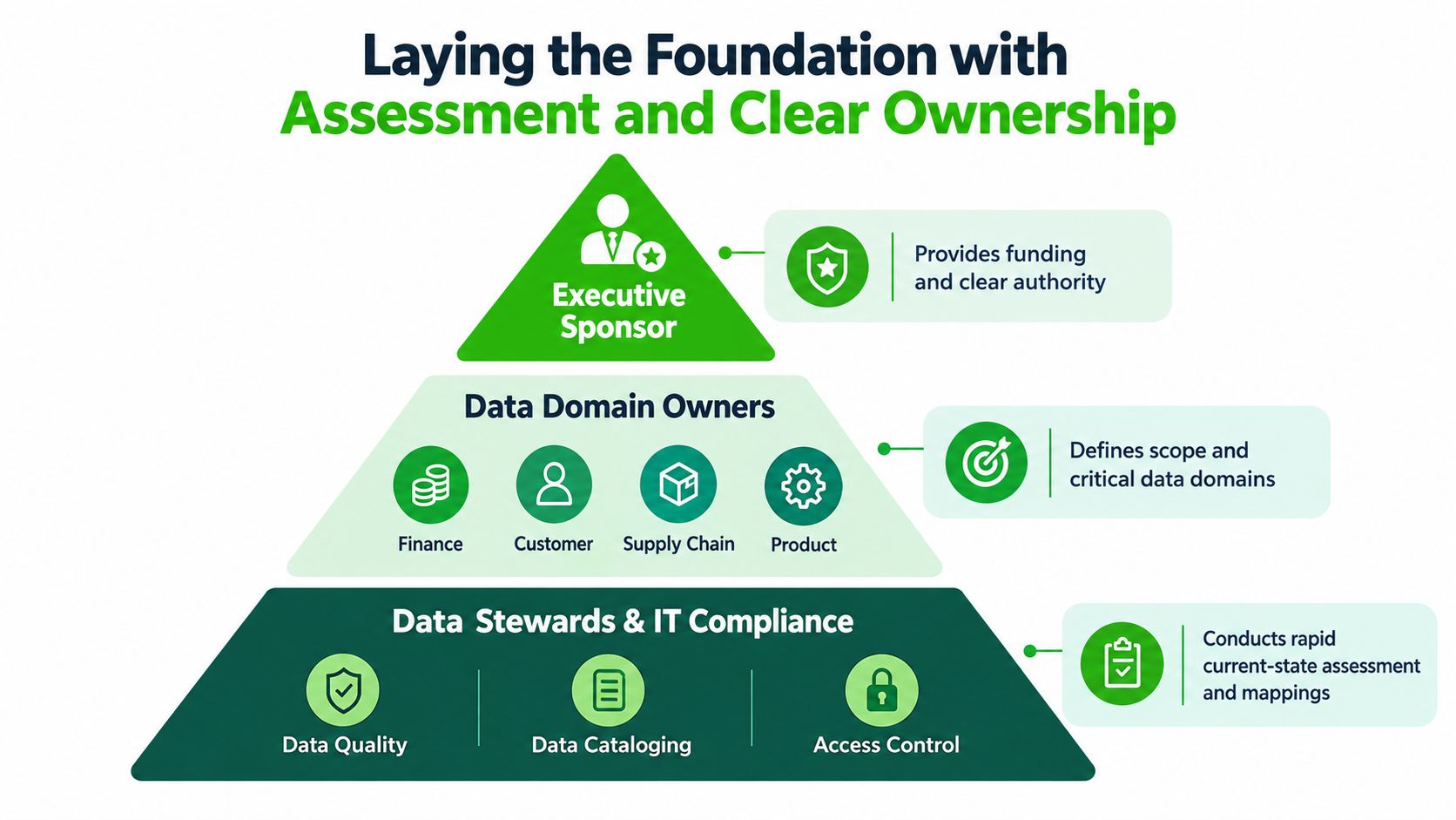 A hierarchical pyramid diagram illustrating the layers of data governance, from executive sponsorship to operational data stewardship.