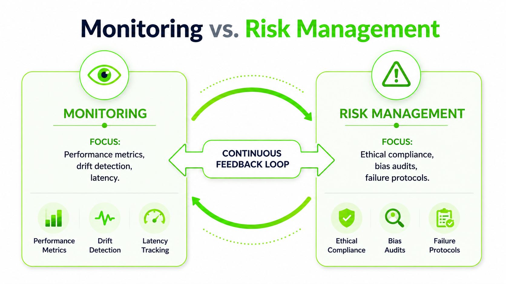 A diagram contrasting AI monitoring and risk management with a continuous feedback loop between both processes.