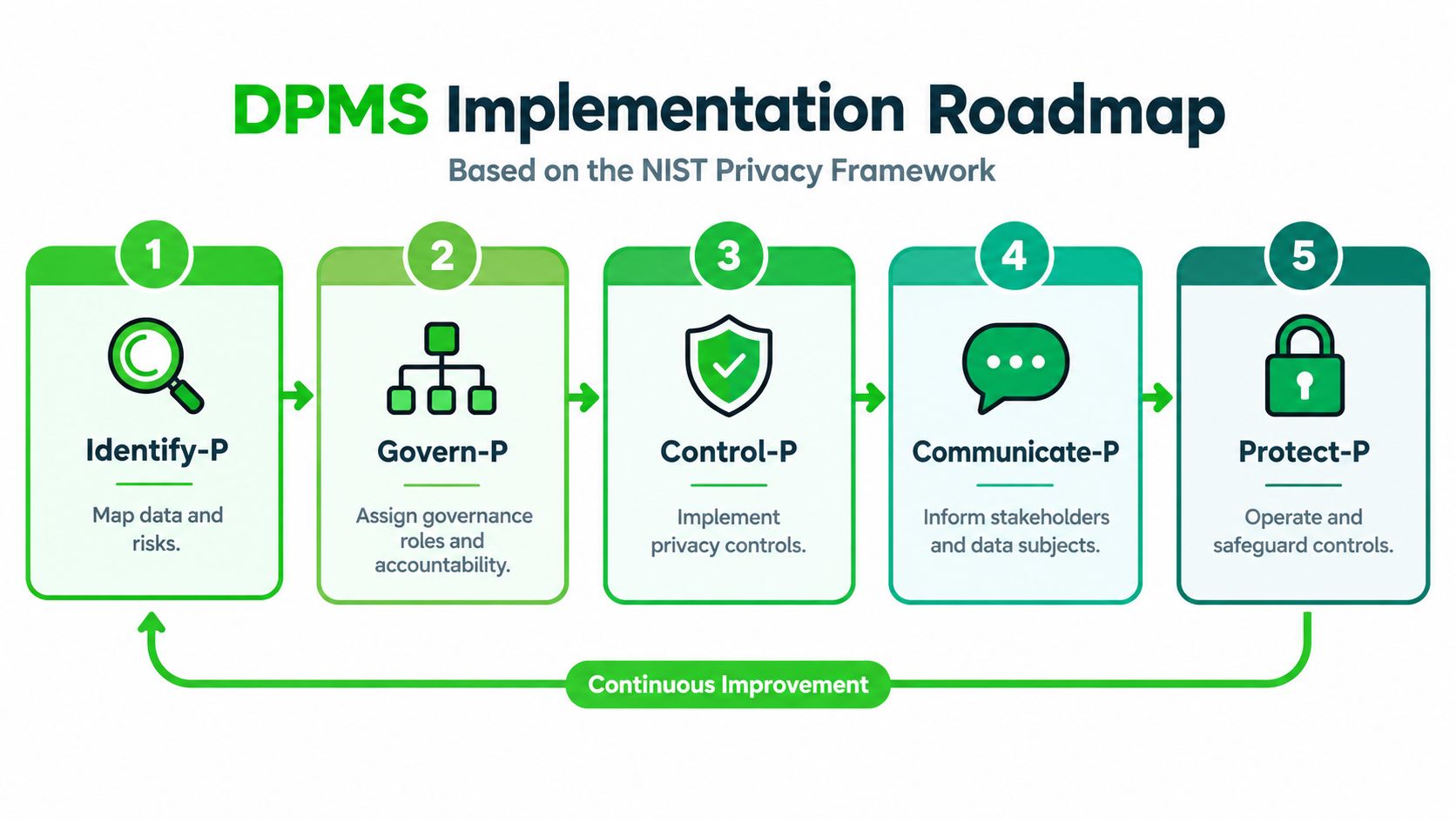 A five-step roadmap for implementing a Data Protection Management System based on the NIST Privacy Framework.