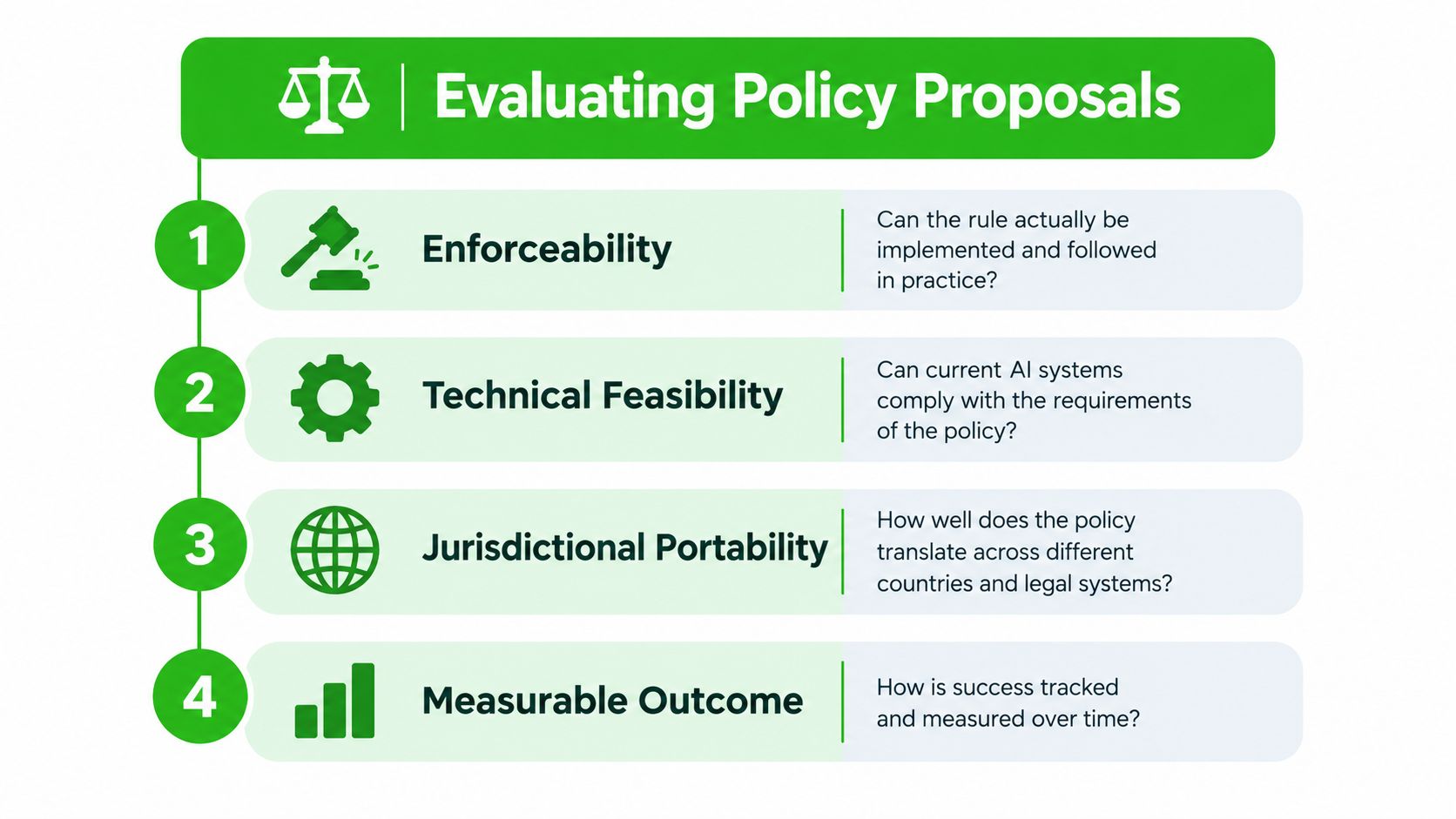 A four-point infographic guide titled Evaluating Policy Proposals for assessing AI regulatory frameworks and implementation standards.