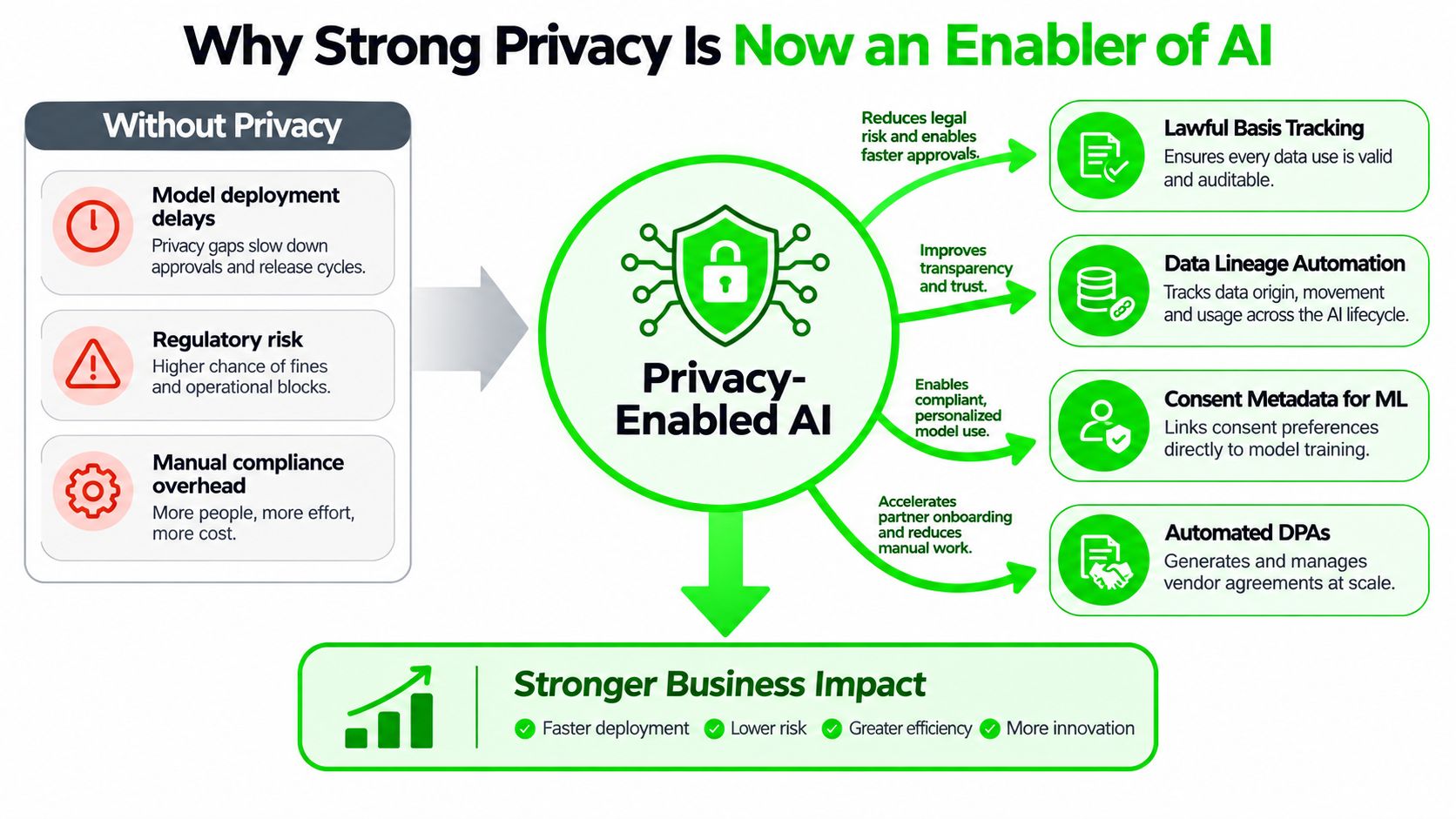 A diagram illustrating how strong privacy practices act as an enabler for efficient and compliant AI implementation.