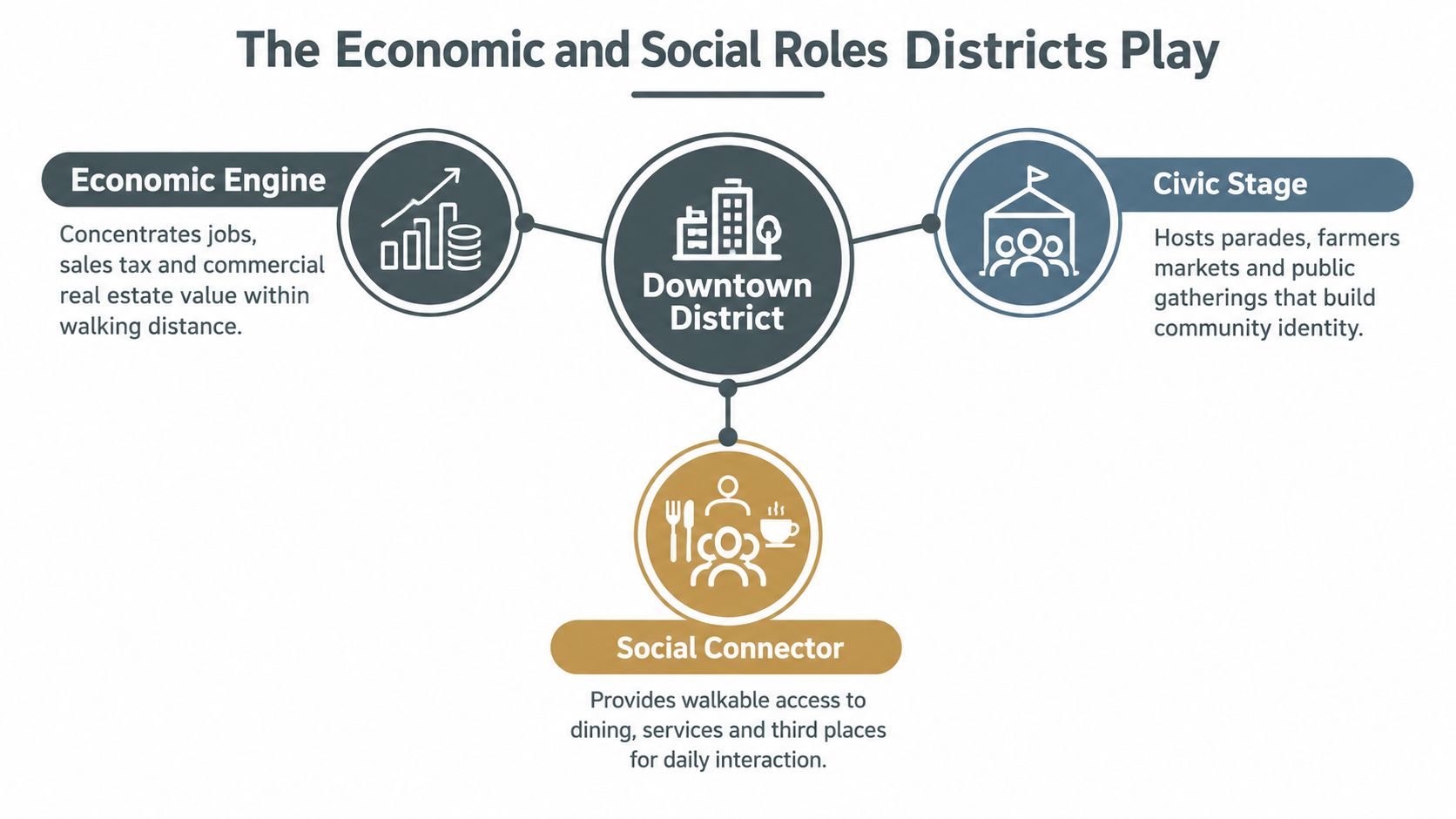 A diagram illustrating the economic, social, and civic roles played by a downtown district in a community.