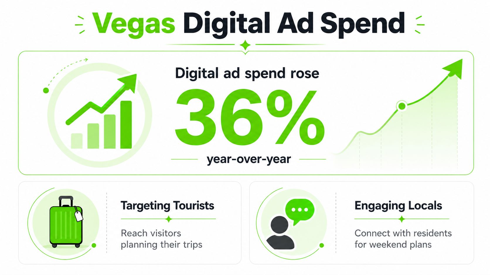 A graphic showing a 36 percent increase in Las Vegas digital advertising spend year-over-year for tourists and locals.