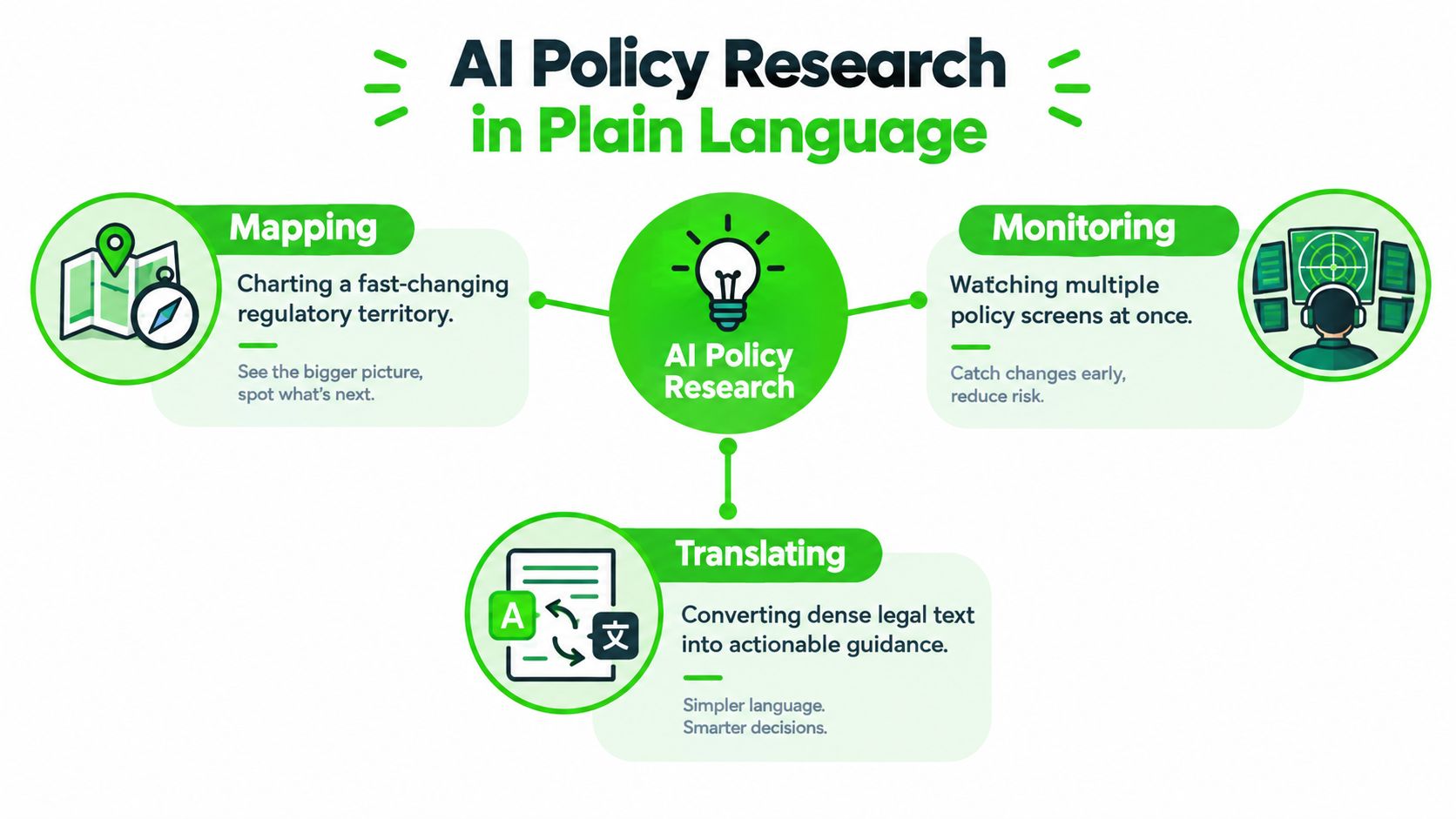 An infographic titled AI Policy Research in Plain Language outlining the concepts of mapping, monitoring, and translating.