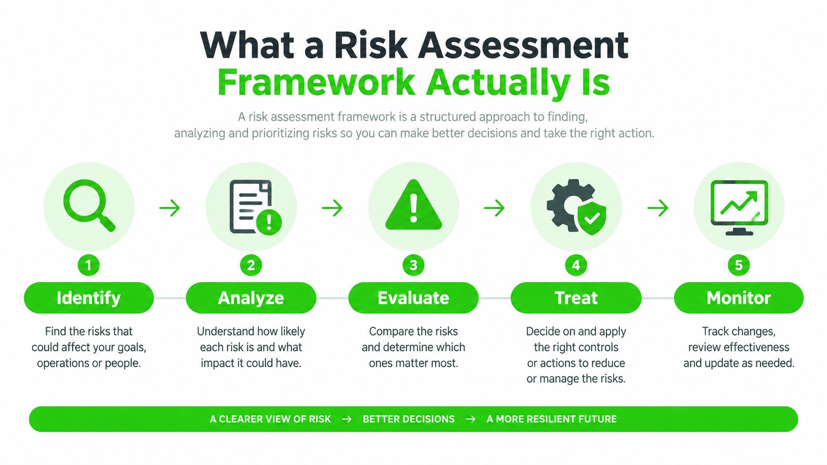 A five-step infographic outlining the risk assessment framework process from identifying to monitoring business risks effectively.