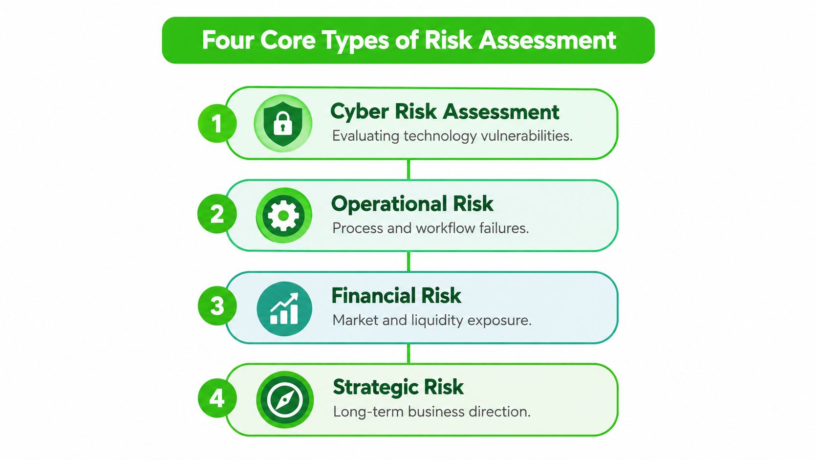 An infographic titled Four Core Types of Risk Assessment detailing cybersecurity, operational, financial, and strategic risk categories.