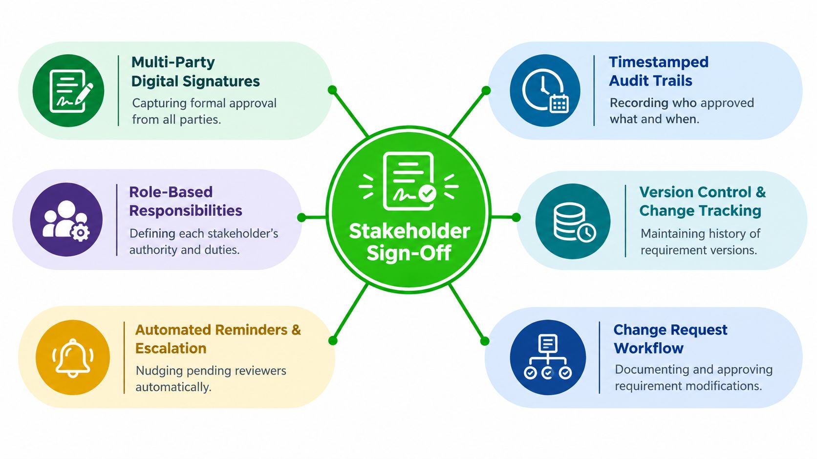 A diagram illustrating six key components of a professional software stakeholder sign-off process including digital signatures and workflows.