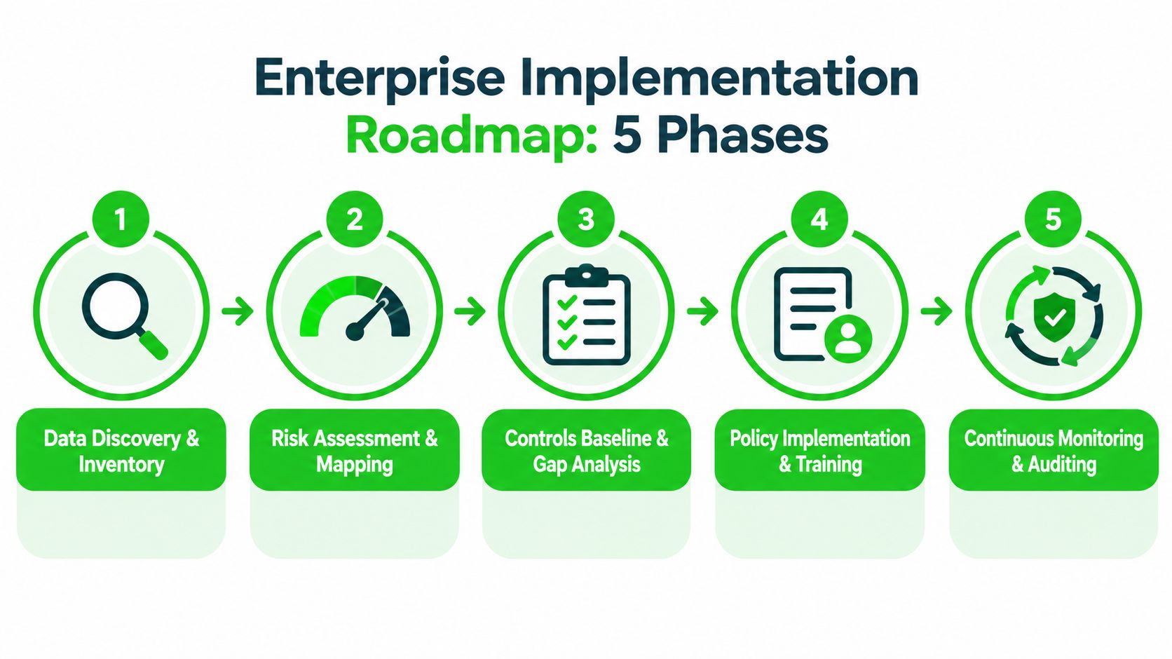 A five-phase enterprise implementation roadmap infographic displaying steps for data privacy and security management processes.