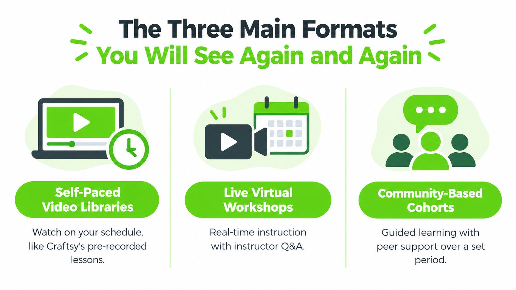 An infographic showing the three main formats of online education: self-paced video, live workshops, and community-based cohorts.