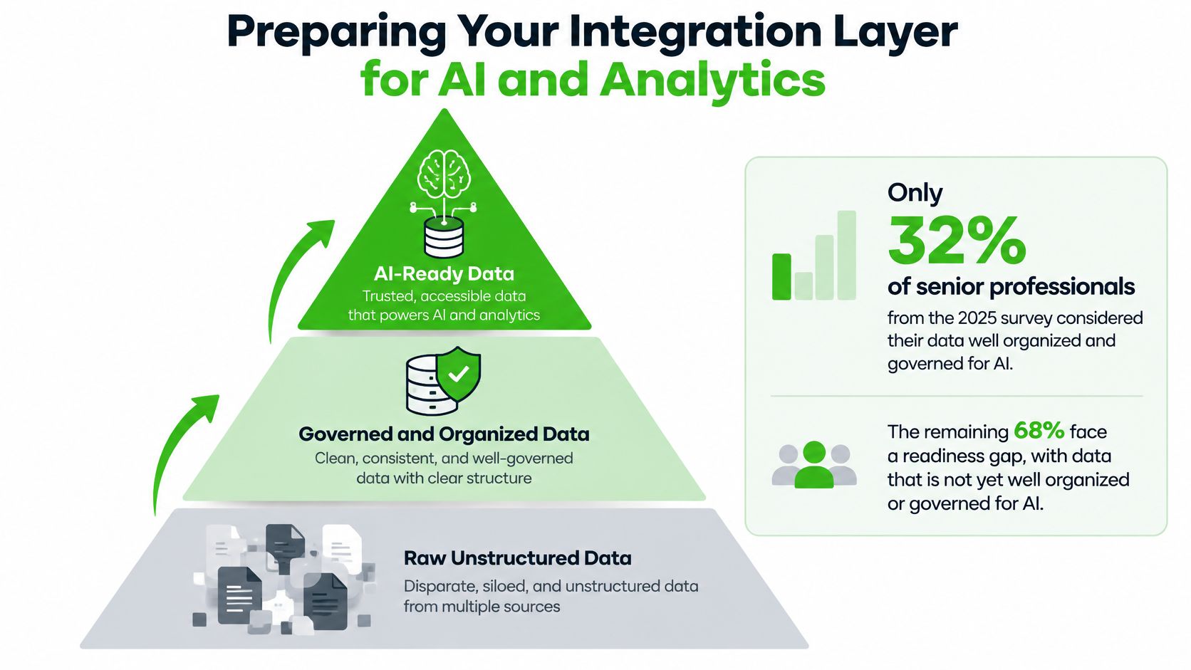 A pyramid diagram showing the progression from raw unstructured data to governed data and finally AI-ready data.