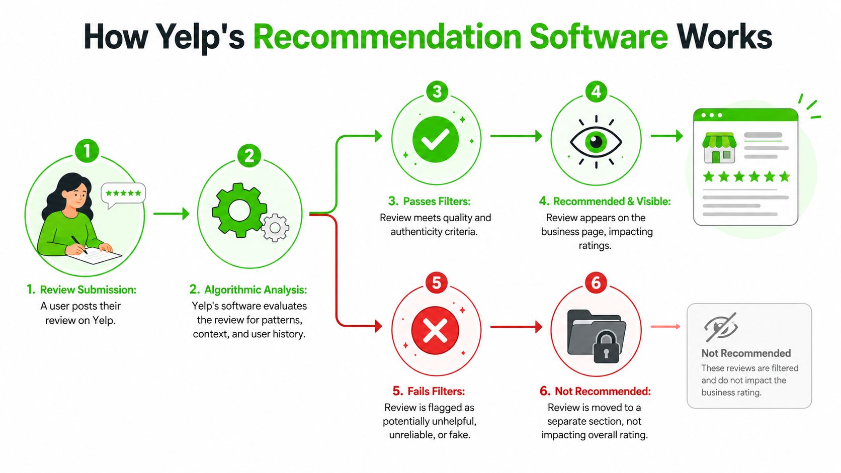 A diagram illustrating how Yelp's software processes, filters, and recommends or hides user reviews based on quality.