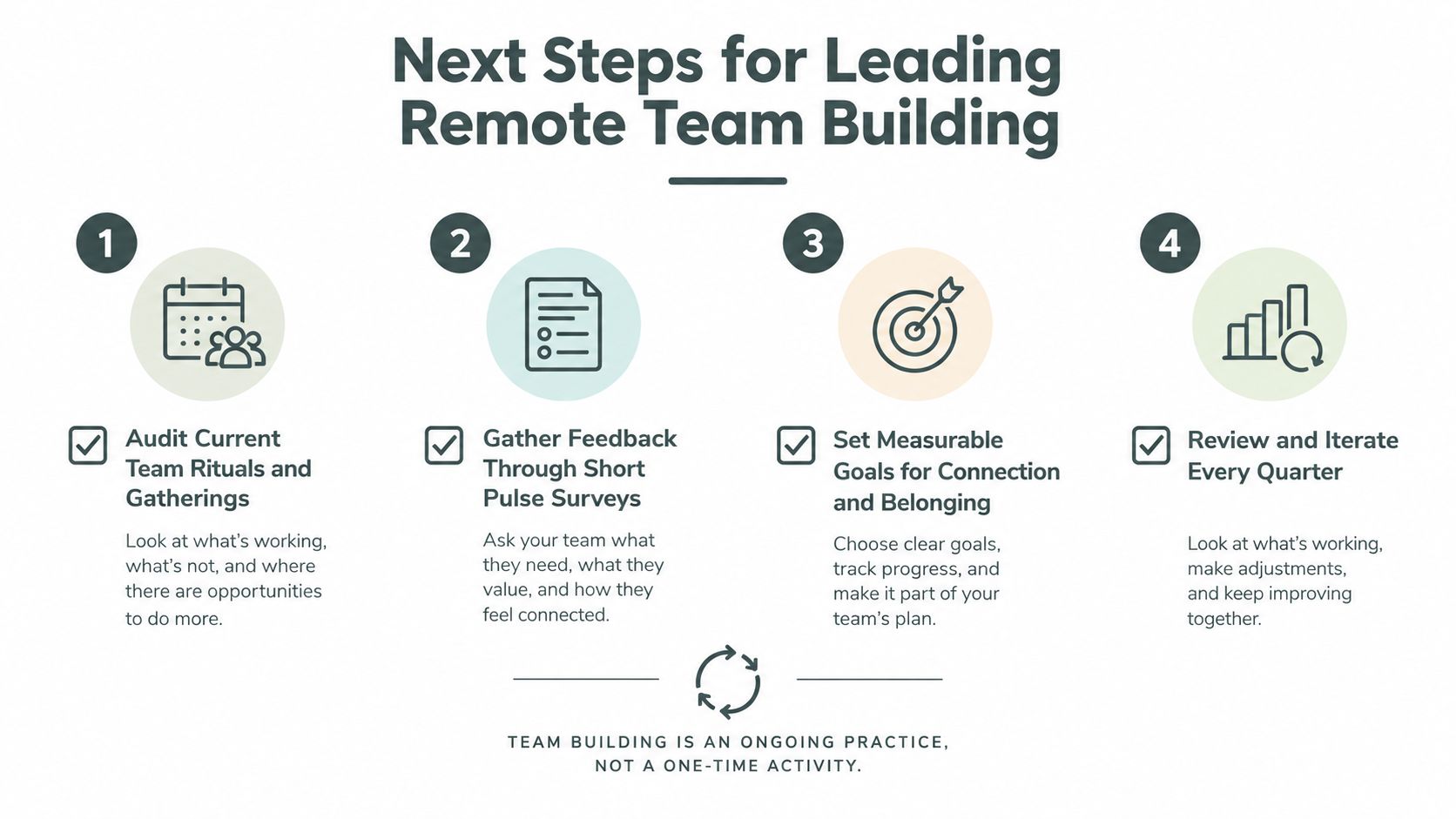 A four-step infographic illustrating a strategic approach to managing and improving remote team building activities.