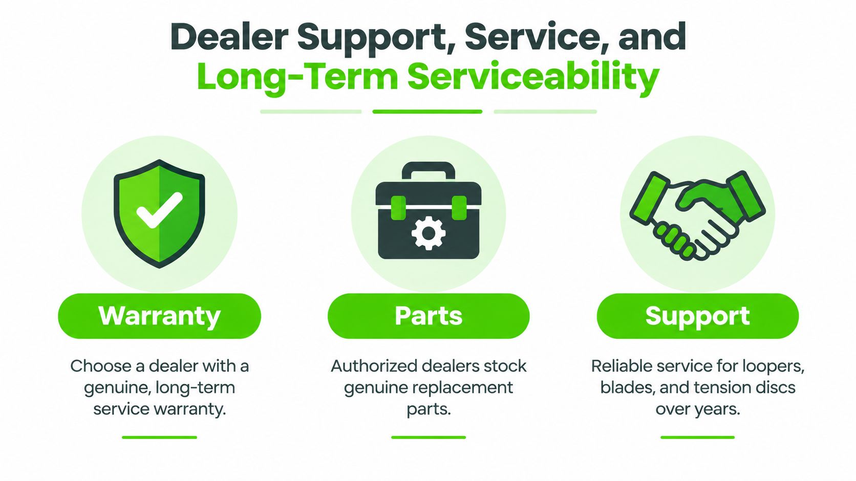 A graphic highlighting key service benefits when purchasing a serger including warranty, replacement parts, and support.