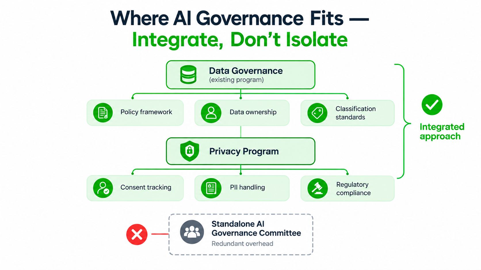 A diagram illustrating an integrated approach for AI governance compared to a standalone AI governance committee.