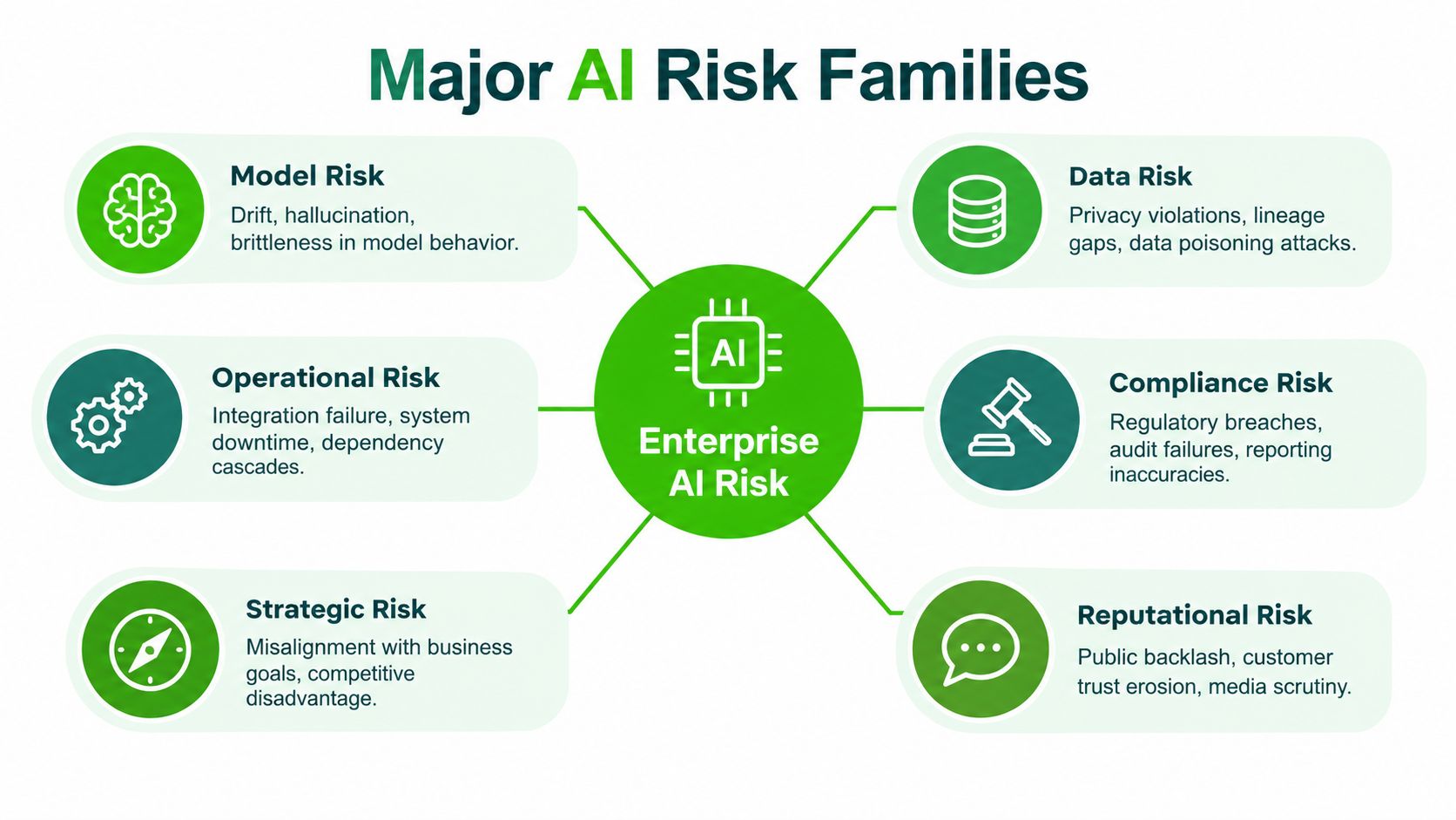 A diagram categorizing major enterprise AI risk families including model, data, operational, compliance, strategic, and reputational risks.