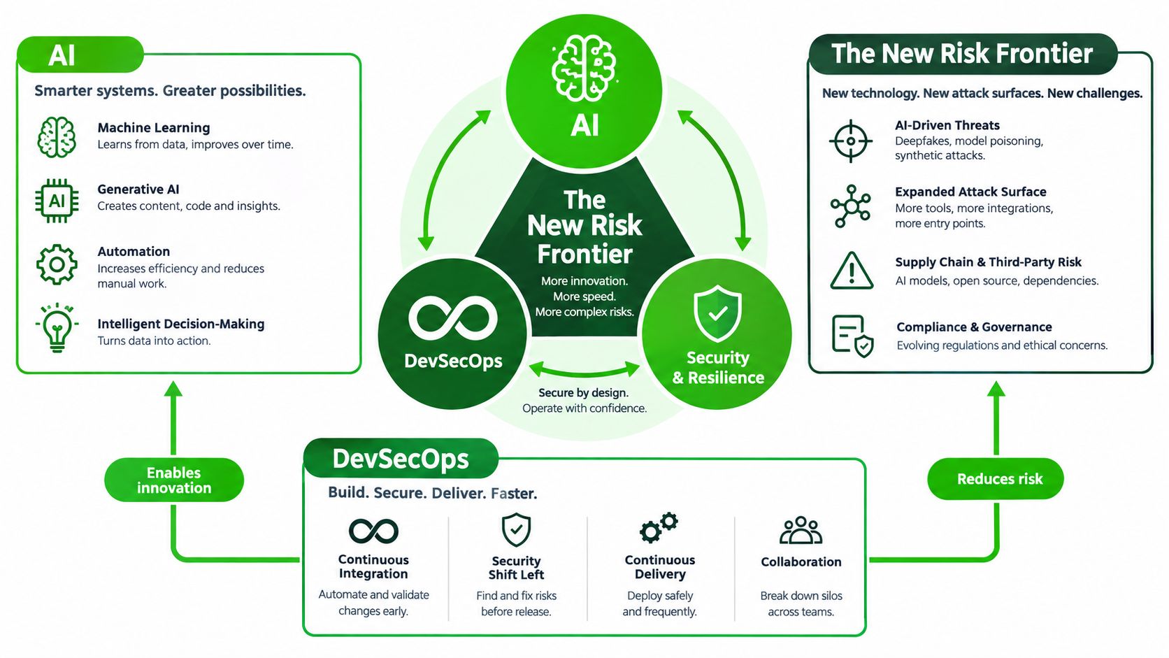 A diagram illustrating the intersection of AI, DevSecOps, and Security & Resilience in managing modern risk frontiers.