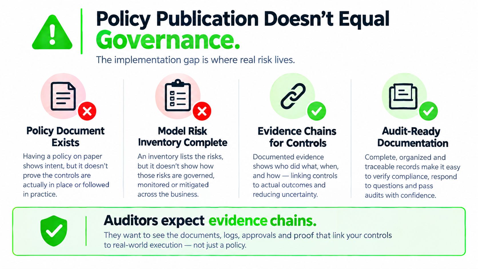 An infographic showing that policy documentation alone is insufficient for effective AI governance and compliance.
