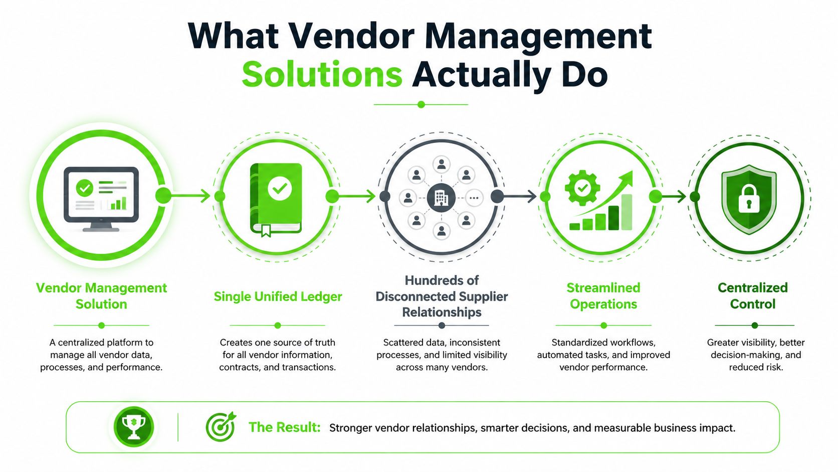 A process flow chart illustrating how vendor management solutions centralize data, streamline operations, and provide improved oversight.