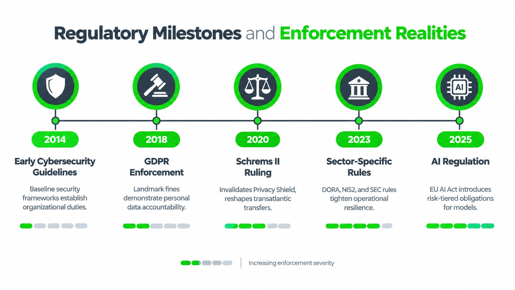 A timeline chart titled Regulatory Milestones and Enforcement Realities showing the progression of cybersecurity laws from 2014 to 2025.