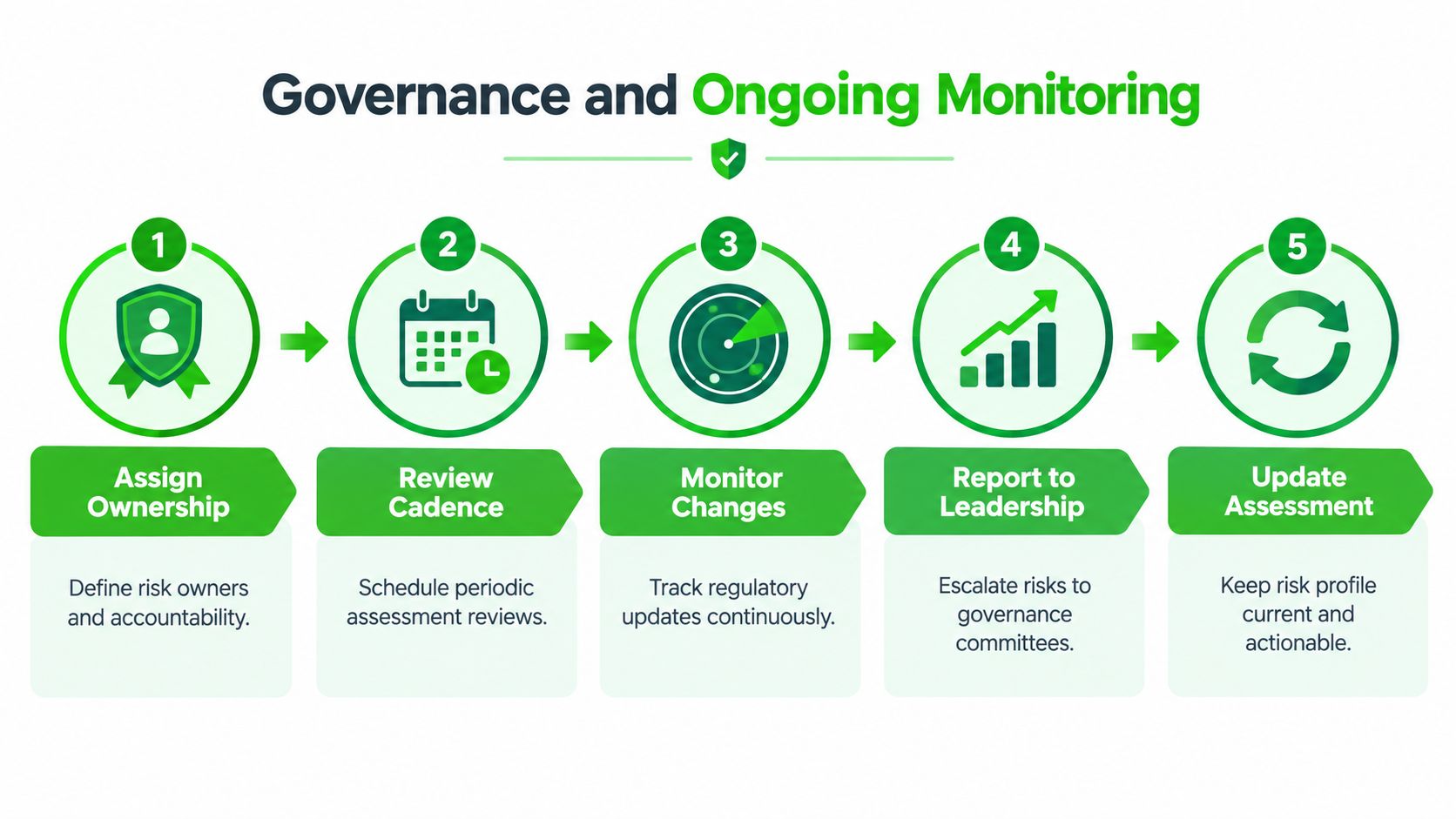A five-step process diagram illustrating governance and ongoing monitoring of risk assessment practices for organizations.