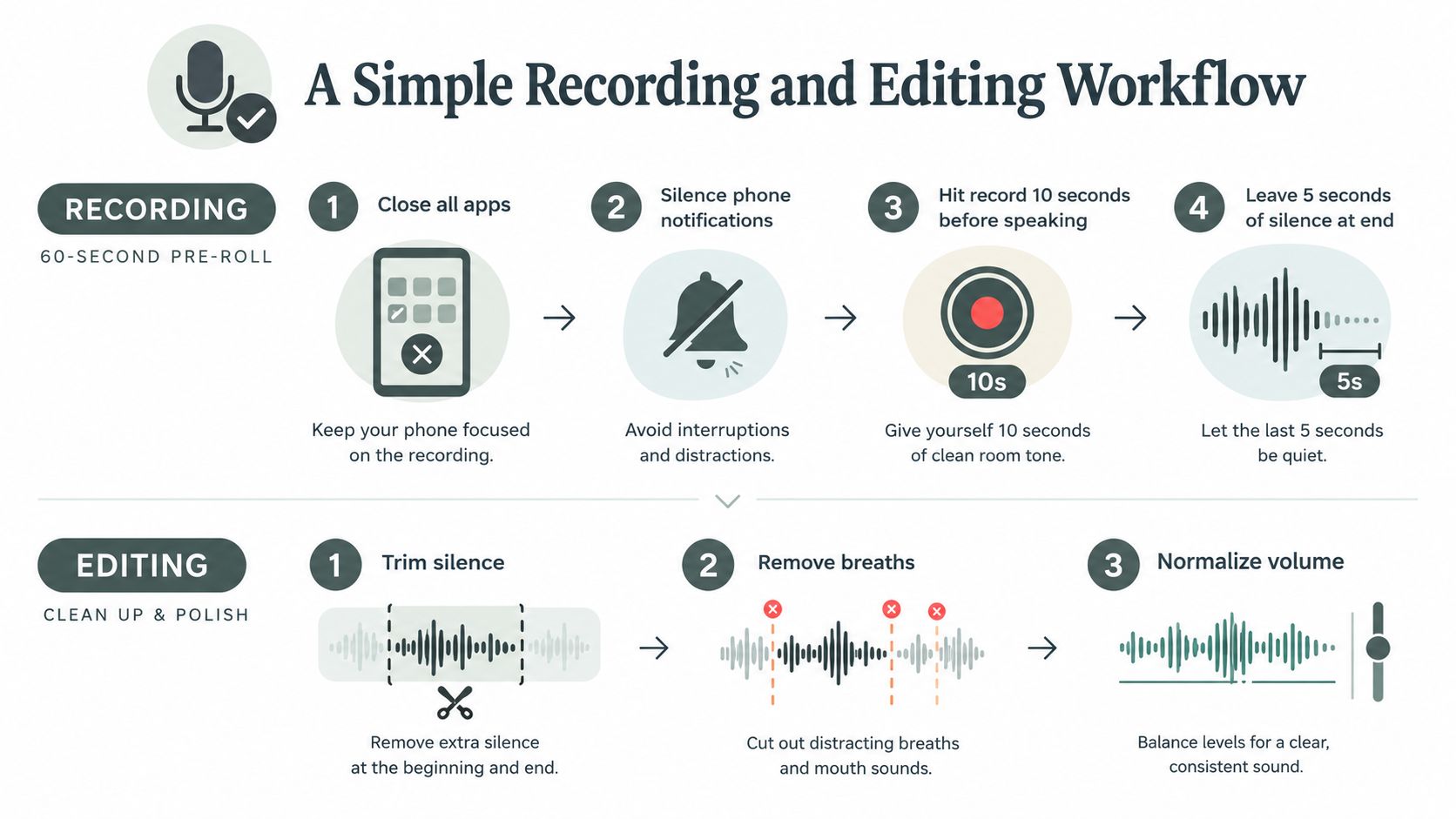 An infographic detailing a simple workflow for recording and editing audio for podcasts or voiceovers.