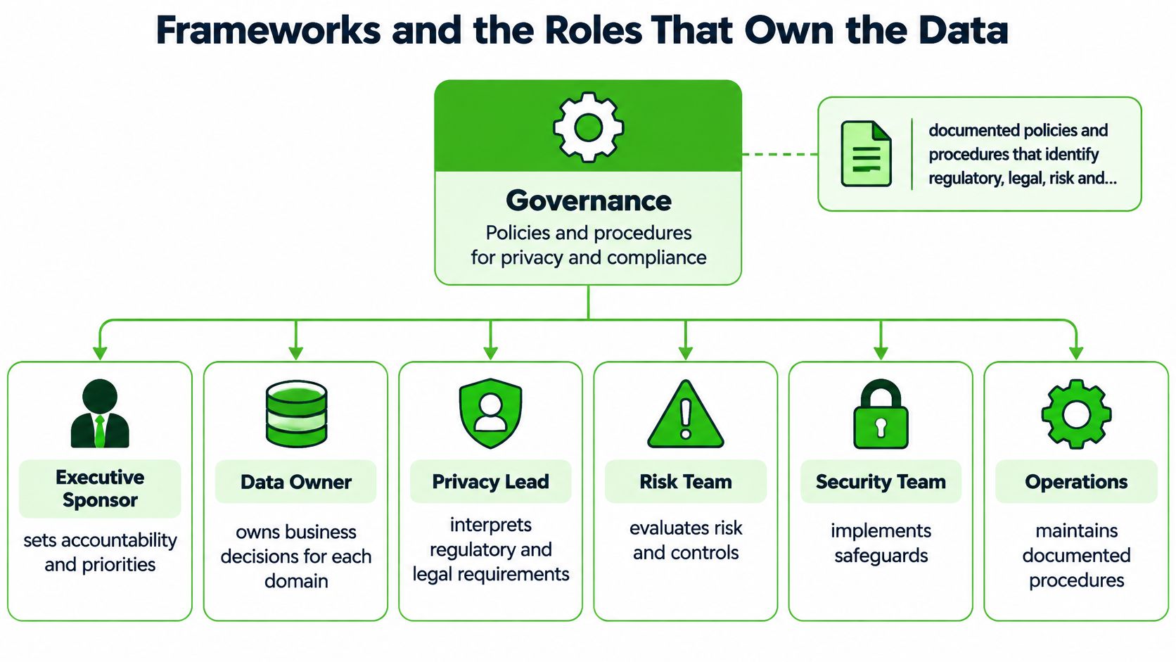 A diagram illustrating data governance frameworks and the roles responsible for compliance and data ownership within an organization.