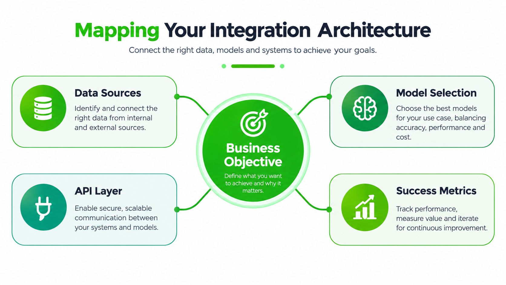 A diagram illustrating the integration architecture for generative AI, centered around defining clear business objectives.